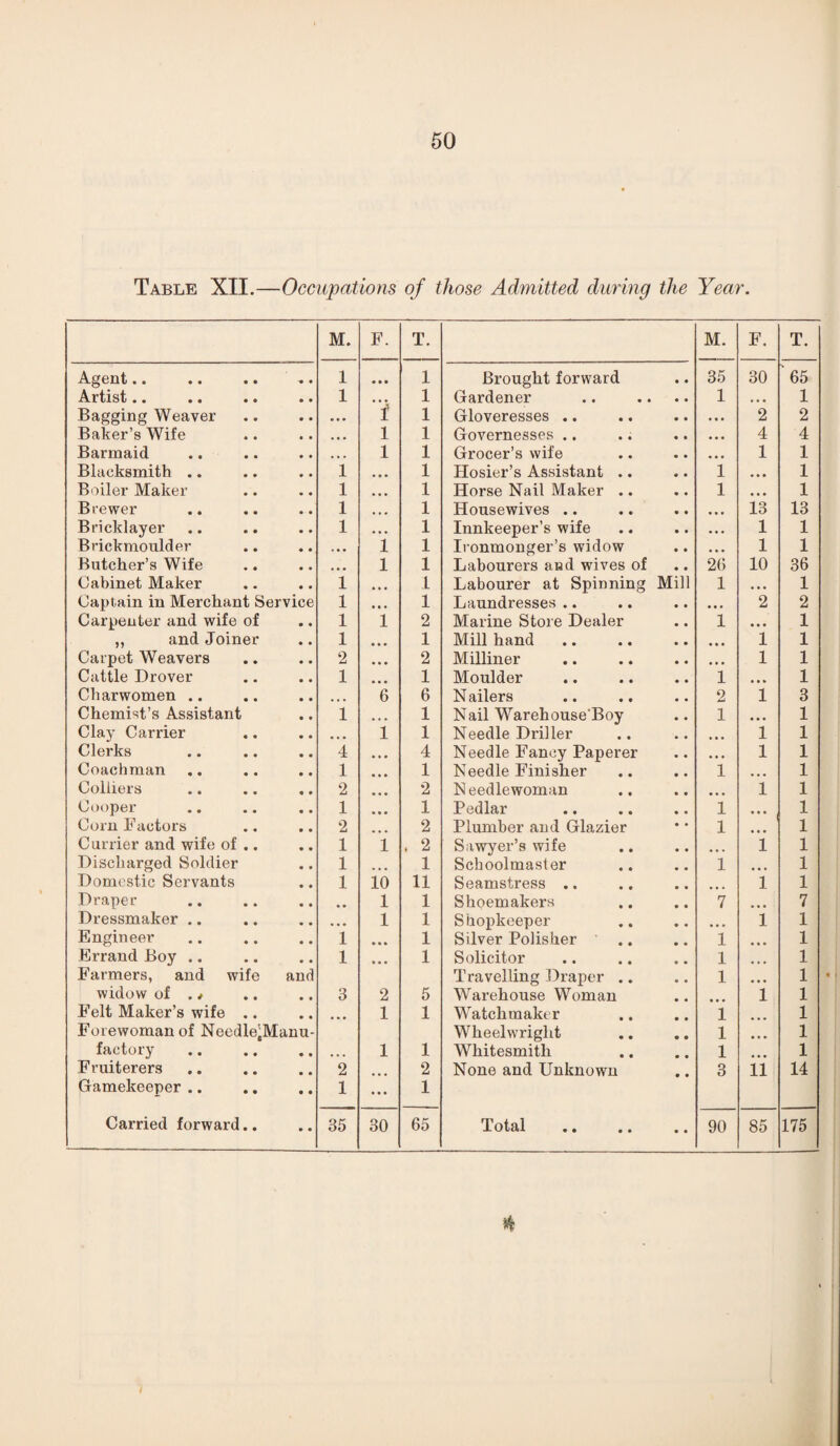 Table XII.—Occupations of those Admitted during the Year. M. F. T. M. F. T. Agent.. 1 • • • 1 Brought forward 35 30 65 Artist.. 1 ... 1 Gardener 1 ... 1 Bagging Weaver Baker’s Wife ... i 1 Gloveresses .. • • • 2 2 • • • i 1 Governesses .. ... 4 4 Barmaid • • • i 1 Grocer’s wife ... 1 1 Blacksmith .. 1 ... 1 Hosier’s Assistant .. 1 ... 1 Boiler Maker 1 ... 1 Horse Nail Maker .. 1 ... 1 Brewer 1 ... 1 Housewives .. ... 13 13 Bricklayer 1 ... 1 Innkeeper’s wife • • . 1 1 Brickmoulder ... i 1 Ironmonger’s widow ... 1 1 Butcher’s Wife . • • i 1 Labourers and wives of 26 10 36 Cabinet Maker 1 ... 1 Labourer at Spinning Mill 1 ... 1 Captain in Merchant Service 1 ... 1 Laundresses .. ... 2 2 Carpenter and wife of 1 i 2 Marine Store Dealer 1 ... 1 „ and Joiner 1 ... 1 Mill hand ... 1 1 Carpet Weavers 2 ... 2 Milliner ... 1 1 Cattle Drover 1 1 Moulder 1 ... 1 Charwomen .. 6 6 Nailers 2 1 3 Chemist’s Assistant 1 ... 1 Nail Warehouse'Boy 1 ... 1 Clay Carrier • • • 1 1 Needle Driller ... 1 1 Clerks 4 ... 4 Needle Fancy Paperer ... 1 1 Coachman 1 ... 1 Needle Finisher 1 ... 1 Colliers 2 ... 2 Needlewoman ... 1 1 Cooper 1 ... 1 Pedlar 1 ... 1 Corn Factors 2 ... 2 Plumber and Glazier 1 1 Currier and wife of .. 1 1 . 2 Sawyer’s wife ... 1 1 Discharged Soldier 1 ... 1 Schoolmaster i 1 Domestic Servants 1 10 11 Seamstress .. 1 1 Draper 1 1 Shoemakers 7 ... 7 Dressmaker .. • • • 1 1 Shopkeeper ... 1 1 Engineer 1 ... 1 Silver Polisher 1 ... 1 Errand Boy .. Farmers, and wife and 1 ... 1 Solicitor Travelling Draper .. 1 1 ... 1 1 widow of . * 3 2 5 Warehouse Woman i 1 Felt Maker’s wife .. Forewoman of Needle'Manu- ... 1 1 Watchmaker Wheelwright i l ... 1 1 factory ... 1 1 Whitesmith l 1 Fruiterers Gamekeeper .. 2 1 ... 2 1 None and Unknown 3 ii 14 Carried forward.. • • 35 30 65 Total • • 90 85 175 *