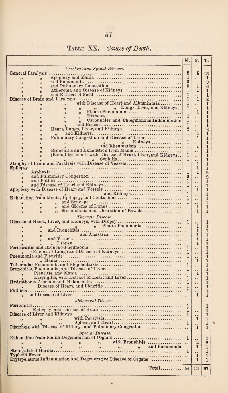 Table XX.—Causes of Death. M. F. T. Cerebral and Spinal Disease. General Paralysis . 8 5 13 1 „ Apoplexv and Mania . 1 ,, ,, and Pneumonia . 8 3 ,, ,, and Pulmonary Congestion. 5 1 6 1 ,, ,, Atheroma and Disease of Kidneys . 1 ,, ,, and Refusal of Food . 1 1 Disease of Brain and Paralysis.. 1 1 2 ,, ,, ,, with Disease of Heart and Albuminuria. 1 1 m » » )> >, Lungs, Liver, and Kidneys.. 1 1 „ ,, ,, ,, Pleuro-Pneumonia. 1 1 ” ,, ,, ,, Diabetes . 1 1 \\ „ „ „ Carbuncles and Phlegmonous Inflammation 1 • • 1 „ „ ,, and Bedsores. 1 1 n ,, Heart, Lungs. Liver, and Kidneys. 2 2 „ ,, ,, and Kidneys. 1 1 ” ,’ Pulmonary Congestion and Disease of Liver . 1 1 1 1 „ ,, „ ,, and Rheumatism . 1 1 ” Bronchitis and Exhaustion from Mania.. 1 1 (Ramollissement) with Disease of Heart, Liver, and Kidneys.. 1 # # 1 ,, „ Syphilis. 1 1 Atrophy of Brain and Paralysis with Disease of Vessels. 1 1 Epilepsy. 1 1 ,, Asphyxia . 1 1 2 2 *, and Pulmonary Congestion . 2 ,, and Phthisis. 1 1 ,, and Disease of Heart and Kidneys. 1 1 Apoplexy with Disease of Heart and Vessels . 1 1 ,, ,, ,, ,, and Kidneys. 1 1 Exhaustion from Mania, Epilepsy, and Contusions. 1 1 ,, „ and Syncope . 1 1 1 ,, ,. ,, and (Edema of Lungs... i „ ,, Melancholia and Ulceration of Bowels. i 1 Thoracic Disease. Disease of Heart, Liver, and Kidneys, with Dropsy. 1 1 „ „ „ ,, „ Pleuro-Pneumonia. i 1 „ ,, and Bronchitis. l 1 ” ,’ ,, and Anasarca . l x ,, „ and Vessels . i 1 „ „ ,, Dropsy . l 1 Pericarditis and Broncho-Pneumonia . 1 1 ,, (Edema of Lungs and Disease of Kidneys . 1 1 Pnfinmonia and Pleuritis . 1 1 ,, ,, Mania. i 1 Tubercular Pneumonia and Elephantiasis . 1 1 Bronchitis, Pneumonia, and Disease of Liver.. 1 1 „ Pleuritis, and Mania . 1 1 ,, Laryngitis, with Disease of Heart and Liver... 1 1 Hydrothorax Anaemia and Melancholia. 1 1 „ Disease of Heart, and Pleuritis . . 1 1 Phthisis. 1 ,, and Disease of Liver . i 1 Abdominal Disease. Peritonitis. 1 i ,, Epilepsy, and Disease of Brain .. l ■j Disease of Liver and Kidneys ... 1 1 ,, ,, ,, with Paralysis. 1 I „ ,, Spleen, and Heart.... 1 1 Diarrhoea with Disease of Kidneys and Pulmonary Congestion . T 1 Special Disease. Exhaustion from Senile Degeneration of Organs.. 1 1 „ „ „ „ „ with Bronchitis . *2 2 m d d )> m >♦ >) 8.11(1 Pneumonia 1 1 Strangulated Hernia. i 1 Typhoid Fever. *1 i Erysipelatous Inflammation and Degenerative Disease of Organs . 1 1