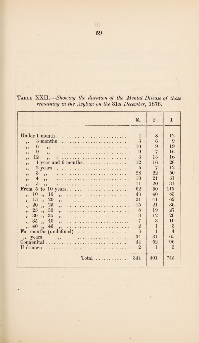 Table XXII.—Showing the duration of the Mental Disease of those remaining in the Asylum on the 81s£ December, 1876. M. F. T. Under 1 month. 4 8 12 ,, 3 months . 3 6 9 6 „ . 10 9 19 » 9 „ .•. 9 7 16 n 12 ,, . 3 13 16 ,, 1 year and 6 months. 12 16 28 „ 2 years . 5 7 12 >> 3 ,, ... 28 22 50 n 1 y> . 10 21 31 5) ^ . 11 20 31 From 5 to 10 years. 62 50 112 >) 10 n 15 ,, . 43 40 83 „ 15 „ 20 „ . .... 21 41 62 „ 20 „ 25 „ .. 15 21 36 „ 25 „ 30 „ .. 8 19 27 n 30 ,, 35 ,, . 8 12 20 » 35 „ 40 „ ... 7 3 10 ,, 40 ,, 45 ,, . 2 1 3 For months (undefined) . 3 1 4 » years „ . 34 31 65 Congenital..... 44 52 96 Unknown . . 2 1 3 Total. 344 401 745 \