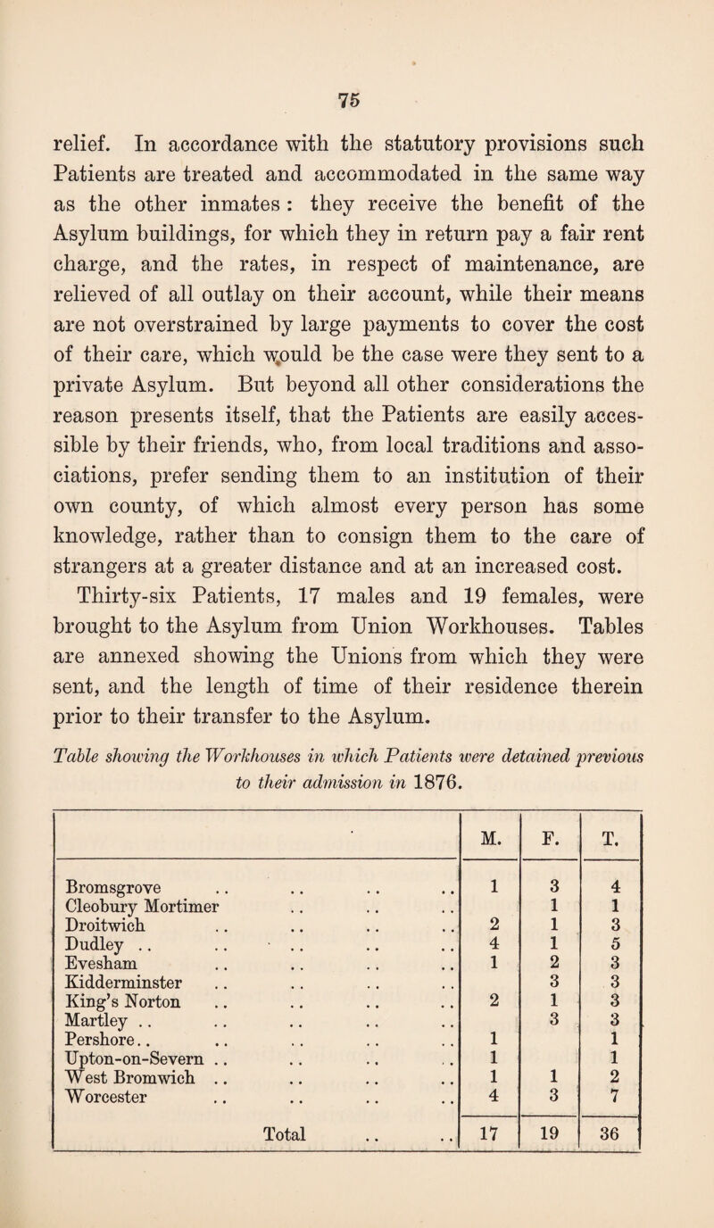 relief. In accordance with the statutory provisions such Patients are treated and accommodated in the same way as the other inmates : they receive the benefit of the Asylum buildings, for which they in return pay a fair rent charge, and the rates, in respect of maintenance, are relieved of all outlay on their account, while their means are not overstrained by large payments to cover the cost of their care, which w;ould be the case were they sent to a private Asylum. But beyond all other considerations the reason presents itself, that the Patients are easily acces¬ sible by their friends, who, from local traditions and asso¬ ciations, prefer sending them to an institution of their own county, of which almost every person has some knowledge, rather than to consign them to the care of strangers at a greater distance and at an increased cost. Thirty-six Patients, 17 males and 19 females, were brought to the Asylum from Union Workhouses. Tables are annexed showing the Unions from which they were sent, and the length of time of their residence therein prior to their transfer to the Asylum. Table showing the Workhouses in which Patients were detained previous to their admission in 1876. • M. F. T. Bromsgrove 1 3 4 Cleobury Mortimer 1 1 Droitwich 2 1 3 Dudley .. .. • .. 4 1 5 Evesham 1 2 3 Kidderminster 3 3 King’s Norton 2 1 3 Martley .. 3 3 Pershore.. 1 1 Upton-on-Severn .. 1 1 West Bromwich .. 1 1 2 Worcester 4 3 7 Total 17 19 36