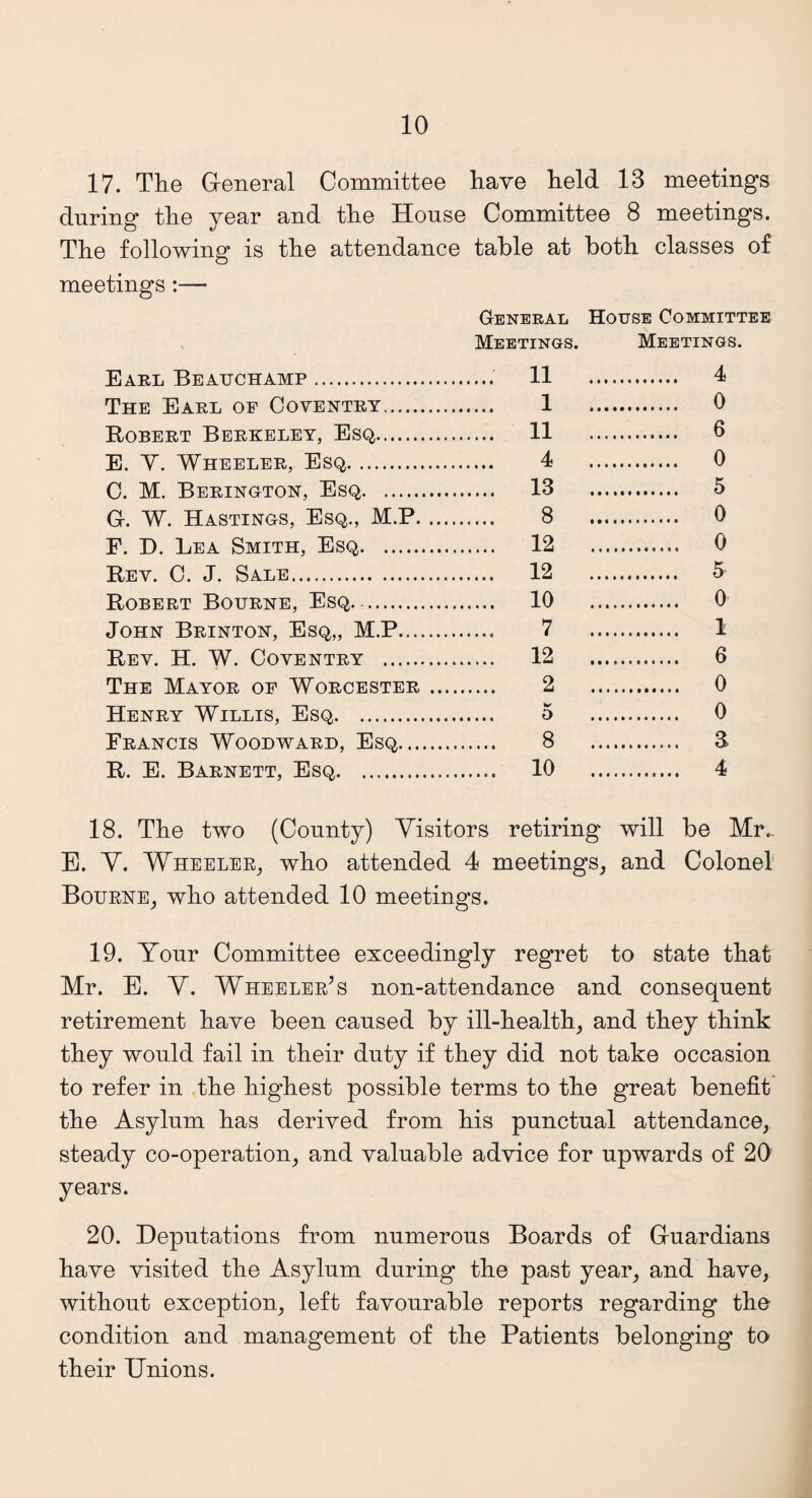 17. The General Committee have held 13 meetings during the year and the House Committee 8 meetings. The following is the attendance table at both classes of meetings:— General House Committee \ Meetings. Meetings. RaET. Re ATTmTAMP . .... 11 .... .... 4 The Earl of Coventry. 1 .... .... 0 Robert Berkeley, Esq. .... 11 ... .... 6 E. V. Wheeler, Esq. 4 .... .... 0 C. M. Berington, Esq. .... 13 ... .... 5 G. W. Hastings, Esq., M.P. 8 ... .... 0 F. D. Lea Smith, Esq. .... 12 ... .... 0 Rev C .T Sale. .... 12 .... .... 5 Robert Bourne, Esq.-. .... 10 ... .... 0 John Brinton, Esq,, M.P. 7 ... .... 1 Rev. H. W. Coventry . .... 12 ... .... 6 The Mayor of Worcester . 2 ... .... 0 Henry Willis, Esq. .... 0 Francis Woodward, Esq. 8 ... .... 3 R. E. Barnett, Esq. .... 10 ... .... 4 18. The two (County) Visitors retiring will be Mr._ E. V. Wheeler, who attended 4 meetings, and Colonel Bourne, who attended 10 meetings. 19. Yonr Committee exceedingly regret to state that Mr. E. V. Wheeler’s non-attendance and consequent retirement have been caused by ill-health, and they think they would fail in their duty if they did not take occasion to refer in the highest possible terms to the great benefit the Asylum has derived from his punctual attendance, steady co-operation, and valuable advice for upwards of 20 years. 20. Deputations from numerous Boards of Guardians have visited the Asylum during the past year, and have, without exception, left favourable reports regarding the condition and management of the Patients belonging to their Unions.