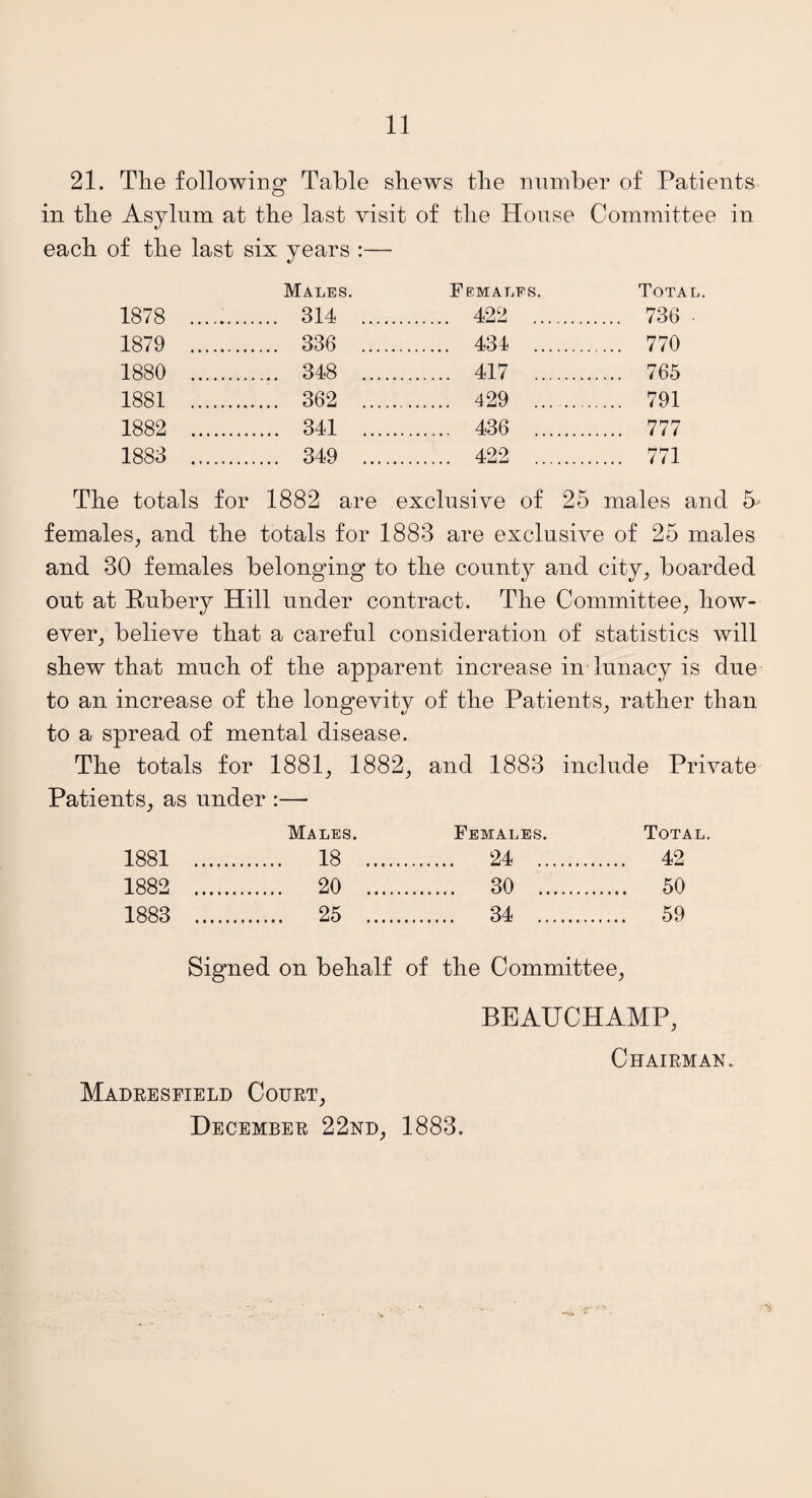 21. The following Table shews the number of Patients in the Asylum at the last visit of the House Committee in each of the last six years :— 1878 . Males. . 314 . Females. . 422 . 1879 . . 336 . . 434 . 1880 . . 348 . . 417 . 1881 . . 362 . . 429 . 1882 . . 341 . . 436 . 1883 ..... . 349 . . 422 . Total. 736 770 765 791 777 771 The totals for 1882 are exclusive of 25 males and 5- females, and the totals for 1883 are exclusive of 25 males and 30 females belonging to the county and city, boarded out at Rubery Hill under contract. The Committee, how¬ ever, believe that a careful consideration of statistics will shew that much of the apparent increase in lunacy is due to an increase of the longevity of the Patients, rather than to a spread of mental disease. The totals for 1881, 1882, and 1883 include Private Patients, as under :— Males. Females. Total. 1881 . . 18 . . 24 . .... 42 1882 . . 20 . . 30 . .... 50 1883 . . 25 . . 34 . .... 59 Signed on behalf of the Committee, BEAUCHAMP, Madresfield Court, December 22nd, 1883. Chairman.