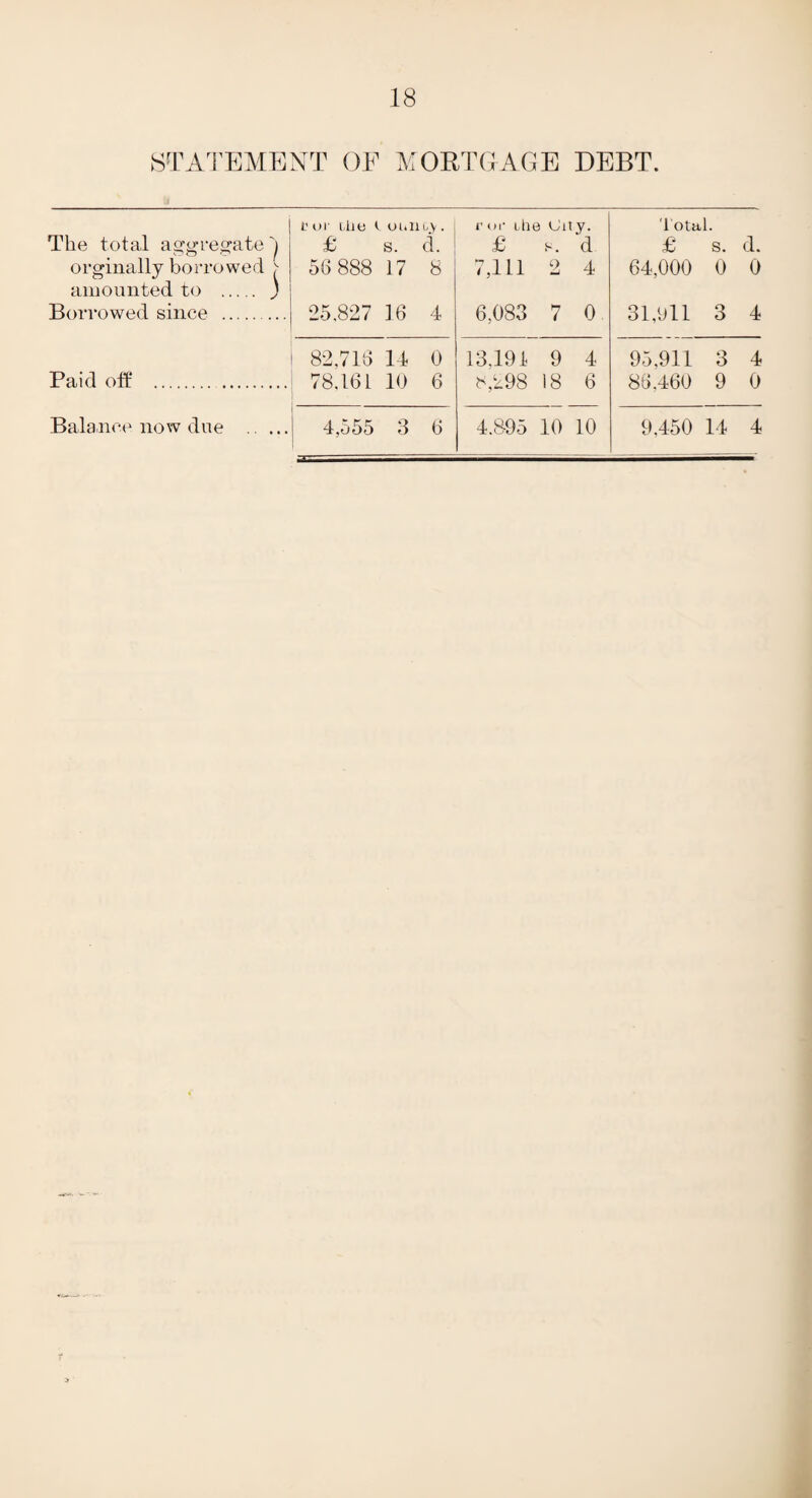STATEMENT OF MORTGAGE DEBT. for die <■ oancy. r or che <Jit y. 'total. The total aggregate j orginally borrowed > £ s. d. £ d £ s. d. 56 888 17 8 7,111 9 mJ 4 64,000 0 0 amounted to . ) Borrowed since . 25.827 16 4 6,083 7 0 31,911 3 4 82,716 14 0 13.191 9 4 95,911 3 4 Paid off . 78.161 10 6 8,298 18 6 86,460 9 0 Balance now due . 4,555 3 6 4.895 10 10 9,450 14 4