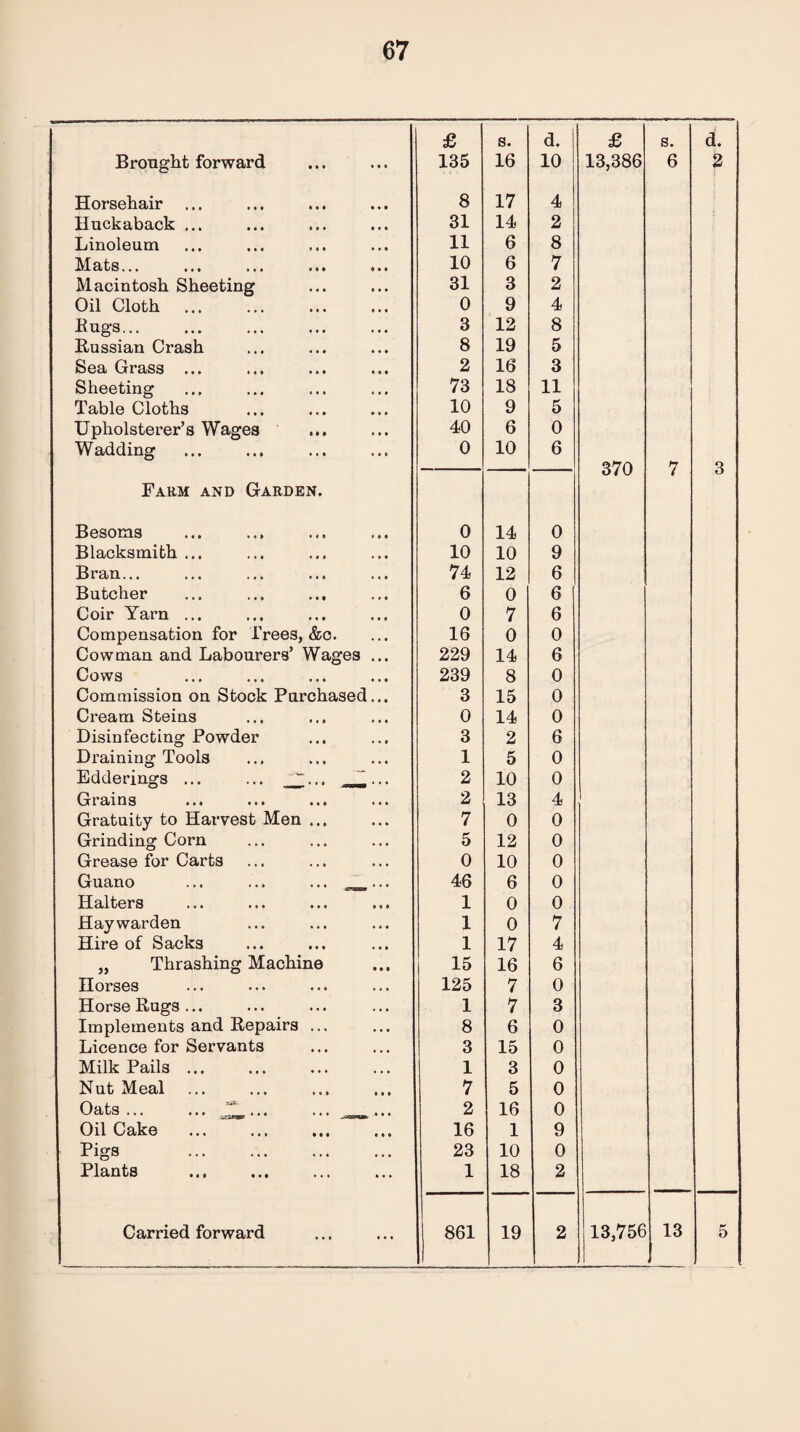 Brought forward Horsehair ... Huckaback ... Linoleum Mats... Macintosh Sheeting Oil Cloth Bugs... Russian Crash Sea Grass ... Sheeting Table Cloths Upholsterer’s Wages Wadding Farm and Garden. Besoms Blacksmith ... Bran... Butcher Coir Yarn ... Compensation for Trees, &c. Cowman and Labourers’ Wages Cows Commission on Stock Purchased Cream Steins Disinfecting Powder Draining Tools Edderings ... ... ~' Grains Gratuity to Harvest Men ... Grinding Corn Grease for Carts Guano ... ... ... _ Halters Hay warden Hire of Sacks „ Thrashing Machine Horses Horse Rugs... Implements and Repairs ... Licence for Servants Milk Pails ... Nut Meal Oats ... ... ... Oil Cake Pigs . Plants Carried forward 1 £ s. d. £ s. 135 16 10 13,386 6 8 17 4 31 14 2 11 6 8 10 6 7 31 3 2 0 9 4 3 12 8 8 19 5 2 16 3 73 18 11 10 9 5 40 6 0 0 10 6 370 7 0 14 0 10 10 9 74 12 6 6 0 6 0 7 6 16 0 0 1 229 14 6 239 8 0 3 15 0 0 14 0 3 2 6 1 5 0 2 10 0 2 13 4 7 0 0 5 12 0 0 10 0 46 6 0 1 0 0 1 0 7 1 17 4 15 16 6 125 7 0 1 7 3 8 6 0 3 15 0 1 3 0 7 5 0 2 16 0 16 1 9 23 10 0 1 18 2 861 19 2 13,756 13