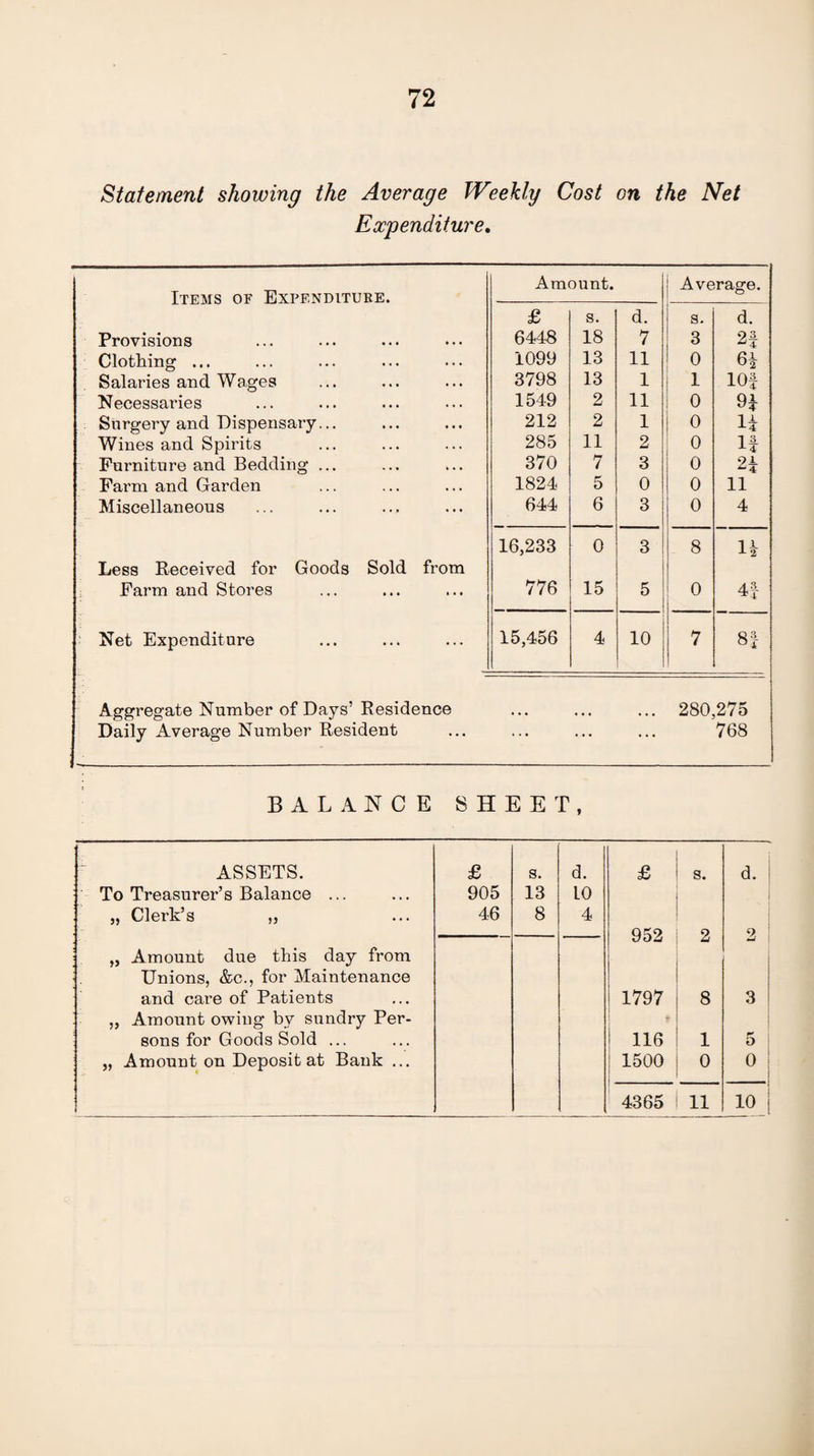Statement showing the Average Weekly Cost on the Net Expenditure. Amount. i Average. Items of Expenditure. £ s. d. s. d. Provisions 6448 18 7 3 2f Clothing ... 1099 13 11 0 6* Salaries and Wages 3798 13 1 i 1 lOf Necessaries 1549 2 11 0 9* Surgery and Dispensary... 212 2 1 0 H Wines and Spirits 285 11 2 0 if Furniture and Bedding ... 370 7 3 0 9i ^4 Farm and Garden 1824 5 0 0 11 Miscellaneous 644 6 3 0 4 16,233 0 3 8 H Less Received for Goods Sold from Farm and Stores 776 15 5 0 4| Net Expenditure 15,456 4 10 7 i 00 |C0 Aggregate Number of Days’ Residence 280,275 Daily Average Number Resident . . . ••• . . . 768 BALANCE SHEET, ASSETS. To Treasurer’s Balance ... „ Clerk’s „ „ Amount due this day from Unions, &c., for Maintenance and care of Patients „ Amount owing by sundry Per¬ sons for Goods Sold ... „ Amount on Deposit at Bank ... £ s. d. £ s. d. 905 13 10 46 8 4 — 952 2 2 1797 8 3 i 116 1 5 | 1500 - 0 0 4365 11 10 j
