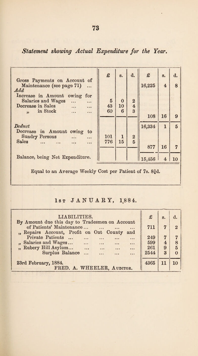 Statement showing Actual Expenditure for the Year. Gross Payments on Account of Maintenance (see page 71) ... Add Increase in Amount owing for Salaries and Wages Decrease in Sales „ in Stock Deduct Decrease in Amount owing to Sundry Persons . Sales ... .., ... ... Balance, being Net Expenditure. £ B. d. £ s. d. 16,225 4 8 5 0 2 43 10 4 60 6 3 108 16 Q %7 16,334 1 5 101 1 2 776 15 5 877 16 7 15,456 4 10 Equal to an Average Weekly Cost per Patient of 7s. 8fd. 1st JANUAEY, L8 8 4. LIABILITIES. £ s. d. By Amount due this day to Tradesmen on Account of Patients’Maintenance... 711 7 2 „ Repairs Account, Profit on Out County and Private Patients ... 249 7 7 „ Salaries and Wages ... 599 4 8 „ Rubery Hill Asylum... ... ... . 261 9 5 Surplus Balance ... 2544 3 0 23rd February, 1884. FRED. A. WHEELER, Auditor. 4365 11 10