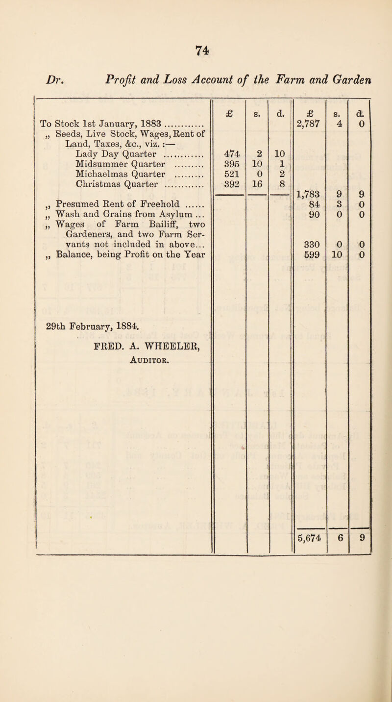 Dr. Profit and Loss Account of the Farm and Garden £ s. d. £ s. & To Stock 1st January, 1883 . 2,787 4 0 „ Seeds, Live Stock, Wages, Rent of Land, Taxes, &c., viz. :— Lady Day Quarter . 474 2 10 Midsummer Quarter . 395 10 1 Michaelmas Quarter . 521 0 2 Christmas Quarter . 392 16 8 1,783 9 9 „ Presumed Rent of Freehold . 84 3 0 „ Wash and Grains from Asylum ... 90 0 0 „ Wages of Farm Bailiff, two Gardeners, and two Farm Ser- vants not included in above... 330 0 0 „ Balance, being Profit on the Year 599 10 0 29th February, 1884. FRED. A. WHEELER, Auditor. • 5,674 6 9