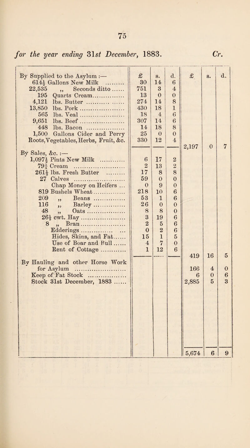 for the year ending 31 st December, 1883. Cr. By Supplied to the Asylum :— £ s. d. £ s. d_ 6141 Gallons New Milk . 30 14 6 | 22,535 ,, Seconds ditto. 751 3 4 195 Quarts Cream. 13 0 0 4,121 lbs. Butter . 274 14 8 13,850 lbs. Pork. 430 18 1 565 lbs. Veal. 18 4 6 9,651 lbs. Beef. 307 14 6 448 lbs. Bacon . 14 18 8 1,500 Gallons Cider and Perry 25 0 0 Roots,Vegetables, Herbs, Fruit, &c. 330 12 4 2,197 0 7 By Sales, &c. :— 1,097^ Pints New Milk . 6 17 2 79f Cream . 2 13 2 261^ lbs. Fresh Butter . 17 8 8 27 Calves . 59 0 0 Chap Money on Heifers ... 0 9 0 819 Bushels Wheat. 218 10 6 209 ,, Beans . 53 1 6 116 ,, Barley. 26 0 0 48 ,, Oats. 8 8 0 26\ cwt. Hay. 3 19 6 8 „ Bran. 2 5 6 Edaerings... 0 2 6 Hides, Skins, and Fat. 15 1 5 Use of Boar and Bull. 4 7 0 Rent of Cottage . 1 12 6 — 419 16 5 Bv Hauling and other Horse Work for Asylum . 166 4 0 Keep of Fat Stock . 6 0 6 Stock 31st December, 1883 . 2,885 5 3 5,674 6 9