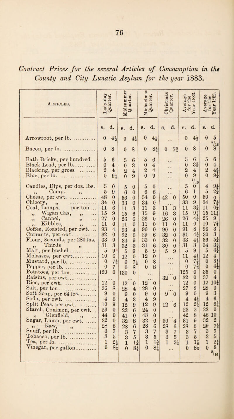 Contract Prices for the several Articles of County and City Lunatic Asylum for Consumption in the the year 1883. Articles. Lady-day Quarter. Midsummei Quarter. Michaelmaf u a> M H C<3 3 y Christmas Quarter. Average for the Year 1883. Average for the Year 1882. S. d. s. d. S. d. S. d. 8. d. s. d. Arrowroot, per lb. 0 0 4a 0 44 • . . 0 4* 0 5 5/l6 Bacon, per lb. 0 8 0 8 0 Si 0 7t 0 8 0 8 Bath Bricks, per hundred... 5 6 5 6 5 6 5 6 5 6 Black Lead, per lb. 0 4 0 3 0 4 0 3f 0 4 Blacking, per gross . 2 4 2 4 2 4 2 4 2 4i Blue, per lb. 0 9* 0 9 0 9 • 0 9 V16 0 0 9i Candles, Dips, per doz. lbs. 5 0 5 0 5 0 5 4 94 „ Comp., „ 5 9 6 0 6 6 6 1 5 2* Cheese, per cwt. 48 0 56 0 54 0 42 0 50 0 50 0 Chicory, ,, . 34 0 33 0 34 0 33 9 34 7a Coal, Lumps, per ton ... ,, Wigan Gas, „ 11 6 11 3 11 3 11 3 1L 3J 11 Of 15 9 15 6 15 9 16 3 15 9* 15 Hi ,, Cannel, ,, 27 0 26 6 26 0 26 0 26 44 25 9 ,, Kibbles, ,, 11 0 11 0 11 0 11 0 11 0 10 74 Coffee, Roasted, per cwt. ... 93 4 93 4 90 0 90 0 91 8 96 3 Currants, per cwt. Flour, Seconds, per 280 lbs. 32 0 32 0 29 6 32 0 31 4* 30 3 33 9 34 9 33 0 32 0 33 44 36 54 ,, Thirds ,, 31 3 32 3 31 6 30 0 31 3 34 34 Malt, per bushel. 5 9 5 9 5 9 5 9 5 9 5 6i Molasses, per cwt. 10 6 12 0 12 0 11 4i 12 4 Mustard, per lb. .. 0 7* 0 7* 0 8 0 71 0 84 Pepper, per lb... Potatoes, per ton..... 0 7 0 8 0 8 0 7t 0 34 120 0 130 0 125 0 35 0 Raisins, per cwt... 32 0 32 0 37 4 Rice, per cwt.. 12 0 12 0 12 0 12 0 12 104 Salt, per ton .. . 26 8 28 4 28 0 27 8 28 3 Soft Soap, per 64 lbs. 9 0 9 0 9 0 9 0 9 0 9 3 Soda, per cwt. 4 6 4 3 4 9 4 44 4 6 Split Peas, per cwt. 10 9 12 9 12 9 12 6 12 2i 12 64 Starch, Common, per cwt... 23 0 22 6 24 0 23 2 23 0 ,, Glenfield, „ 44 0 41 0 43 0 42 8 46 10 Sugar, Lump, per cwt. 32 0 32 8 32 0 30 4 31 9 32 2 „ Raw, „ . 28 6 28 6 28 6 28 6 28 6 29 74 Snuff, per lb. 3 7 3 7 3 7 3 7 3 7 3 7 Tobacco, per lb. 3 5 3 5 3 5 3 5 3 5 | 3 5 Tea, per lb. 1 2* 1 H 1 1 3 1 2i 1 14 1 24 Vinegar, per gallon. 0 8* 0 Si 0 Si 0 Si 0 i 8 ‘/l6