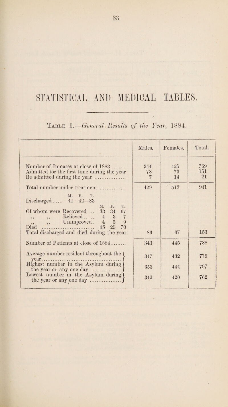 Table I.—General Results of the Year. 1884. Males. Females. Total. Number of Inmates at close of 1883. 344 425 769 Admitted for the first time during the year 78 73 151 Re-admitted during the year . 7 14 21 Total number under treatment .. 429 512 941 M. F. T. Discharged. 41 42—83 M. F. T. Of whom were Recovered ... 33 34 67 ,, ,, Relieved. 4 3 7 ,, ,, Unimproved. 4 5 9 Died . 45 25 70 Total discharged and died during the year 86 67 153 Number of Patients at close of 1884. 343 445 788 Average number resident throughout the ) 347 432 779 year.j Highest number in the Asylum during ) 353 444 797 the year or any one day.( Lowest number in the Asylum during) the year or any one day .j 342 420 762