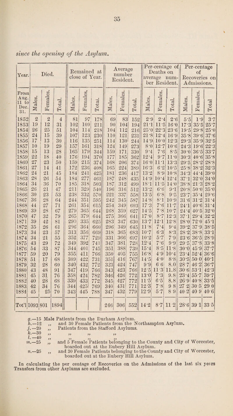 since the opening of the Asylum Year Died. Remained at close of Year. Average number Resident. Per-centage ol Deaths on average num¬ ber Resident. Per-centage of Recoveries on Admissions. Fron Aug 11 tc Dec 31. Males. i Females. | Total. Males. Females, Total. Males. Females. Total. Males. Females. ! Total. Males. Females. Total 1852 2 2 4 81 97 178 69 89 152 2-9 2-4 2-6 5-5 1*9 37 1853 19 12 31 102 109 211 90 104 194 21*1 11-5 16-0 17-3 35-5 257 1854 26 25 51 104 114 218 ! 104 112 216 25-0 22-3 23-6 19-5 29-8 25-0 1855 24 15 39 107 123 230 110 121 231 21-8 12-4 16-9 35-8 39-6 37'6 1856 17 13 30 116 135 251 114 130 244 14-9 io-o 12-3 29-3 35-9 32'5 1857 10 19 29 157 161 318 124 149 273 8-0 12*7 10-6 24-3 19-6 22-3 1858 15 13 28 165 179 344 i 159 171 330 9-4 7-6 8-5 30-0 36-5 337 1859 22 18 40 176 194 370 177 185 362 12-4 97 11-0 30-3 40'6 35-8 1860 27 23 50 159 215 374 168 206 374 16-0 11-1 13-3 29-5 28-2 28-8 1861 27 14 41 172 236 408 165 224 389 16-3 6-2 10-5 25-8 38-2 32-3 1862 24 21 45 184 241 425 181 236 417 13'2 8-9 10-8 34-3 44-4 39-0 1863 28 26 54 184 277 461 187 248 435 14-9 10-4 12-4 37Y 32-0 34-0 1864 34 36 70 185 318 503 187 312 499 1ST 11-5 14-0 38-8 21-3 28-2 1865 26 21 47 211 329 540 196 316 512 13-2 6*6 97 20-8 50-0 35-0 1866 30 23 53 238 332 570 221 337 558 13 *5 6-8 9-5 237 35-4 29-6 1867 36 28 64 244 351 595 242 345 587 14'8 8-1 101) 31 '6 31-2 3P4 1868 44 27 71 261 354 615 254 349 603 173 7-6 117 247 40-6 31*4 1869 39 28 67 279 365 644 268 359 627 14-5 7-8 107 24-4 40-5 32*0 1870 47 32 79 265 379 644 275 366 641 17-0 8-7 12-3 371 29-4 32*2 1871 39 42 81 290 335 625 283 347 630 137 12 Y 12-8 28-0 72-0 45*1 1872 35 26 61 296 364 660 296 349 645 11*8 7-4 9-4 39-2 37-9 38*5 1873 34 23 57 313 356 669 318 365 683 10-7 6-3 8-3 28'2 38-8 33*1 1874 34 21 55 352 3 77 729 331 366 697 10-2 57 71) 23-6 36-5 28*9 1875 43 29 72 349 392 741 347 381 728 12*4 7-6 9-9 297 37-8 33*8 1876 54 33 87 344 401 745 351 388 739 15-4 8-5 11-8 30-0 45-9 37*7 1877 59 20 79 355J 411 766 350 405 755 16'8| 4'9 10-4 23*4 52-4 36*6 1878 51 17 68 309 422 731 351 416 767 14-5 4-0 8-8 30*5 50 0 40*1 1879 32 28 60 340 432 772 323 424 747 9-9 6 6i 8.0 287 46'2 367 1880 43 48 91 347 419 766 343 423 766 12-5 113 11.8 30 '6 531 42*3 1881 45 31 76 358 424 782 346 426 772 13-0 7-3 9.8 23-4 557 39*7 1882 40 28 68 339 433 772 345 427 772 11-5 6-5 8.8 26-9 40-8 33*5 1883 42 34 76 344 425 769 340 431 771 12-3 7'8 9 8 27 2 30-5! 29 0 1884 45 25 70 343 445 788 347 432 779 12-9 57 8 9 40-2 40 9 40 6 Tot’l 1093 801 1894 246 306 552 14-2 87 11 2 28-6 39 1 33 5 g. —15 Male Patients from the Durham Asylum. h. —12 ,, and 30 Female Patients from the Northampton Asylum. j.—20 ,, Patients from the Stafford Asylums. 30 99 99 >9 l. -40 „ m.—25 „ 99 9999 and 5 Female Patients belonging to the County and City of Worcester, boarded out at the Rubery Hill Asylum, and 30 Female Patients belonging to the County and City of Worcester, boarded out at the Rubery Hill Asylum. In calculating the per centage of Recoveries on the Admissions of the last six yenrs Transfers from other Asylums are excluded.