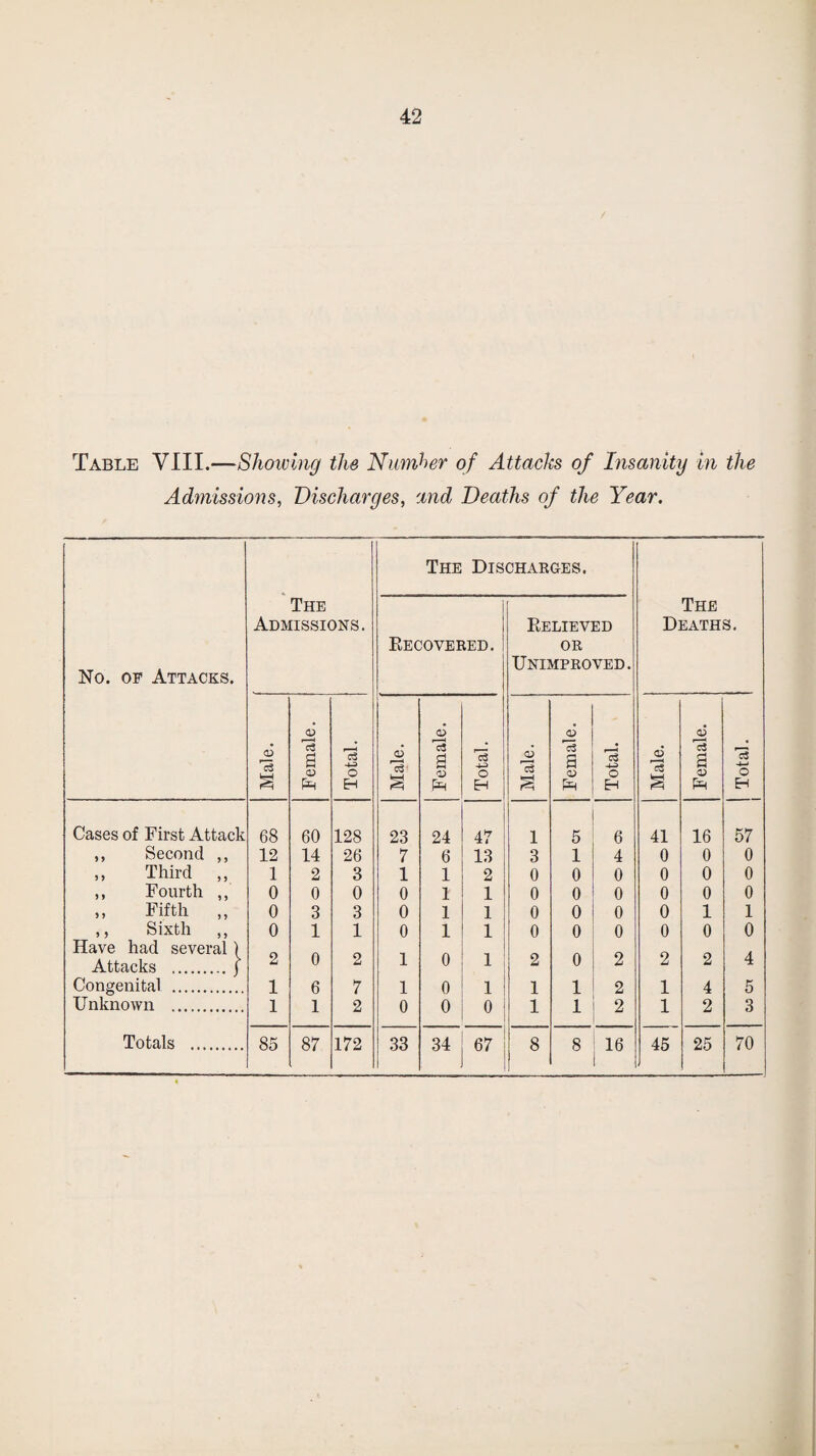 Table VIII.—Showing the Number of Attacks of Insanity in the Admissions, Discharges, and Deaths of the Year. The Discharges. No. of Attacks. The Admissions. Recovered. Relieved or Unimproved. The Deaths. Male. Female. Total. Male. Female. Total. Male. Female. Total. Male. Female. 1 Total. i Cases of First Attack 68 60 128 23 24 47 1 5 6 41 16 57 ,, Second ,, 12 14 26 7 6 13 3 1 4 0 0 0 ,, Third ,, 1 2 3 1 1 2 0 0 0 0 0 0 ,, Fourth ,, 0 0 0 0 1 1 0 0 0 0 0 0 ,, Fifth 0 3 3 0 1 1 0 0 0 0 1 1 ,, Sixth ,, Have had several) Attacks .j 0 1 1 0 1 1 0 0 0 0 0 0 2 0 2 1 0 1 2 0 2 2 2 4 Congenital . 1 6 7 1 0 1 1 1 2 1 4 5 Unknown . 1 1 2 0 0 0 1 1 2 1 2 3