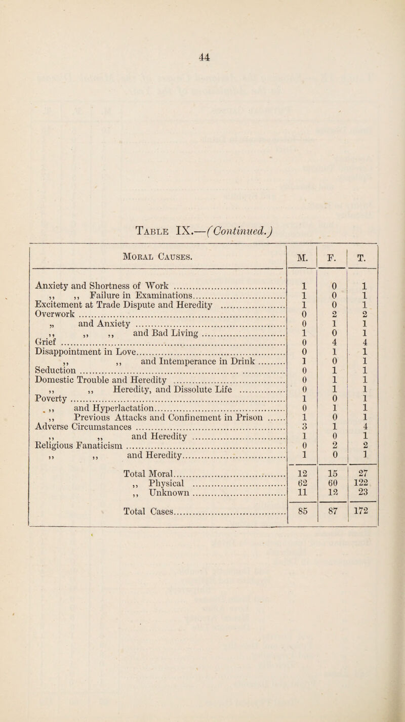Table IX.—(Continued.) Moral Causes. M. F. T. Anxiety and Shortness of Work . 1 0 1 ,, ,, Failure in Examinations. 1 0 1 Excitement at Trade Dispute and Heredity . 1 0 1 Overwork . 0 2 2 „ and Anxiety . 0 1 1 ,, ,, and Bad Living. 1 0 1 Grief . 0 4 4 Disappointment in Love. 0 1 1 ,, ,, and Intemperance in Drink. 1 0 1 Seduction . 0 1 1 Domestic Trouble and Heredity . 0 1 1 ,, ,, Heredity, and Dissolute Life . 0 1 1 Poverty.. 1 0 1 ,, and Hyperlactation..,. 0 1 1 ,, Previous Attacks and Confinement in Prison . -1 JL 0 1 Adverse Circumstances . Q o 1 4 ,, ,, and Heredity .. 1 0 1 Religious Fanaticism. 0 2 2 ,, ,, and Heredity. 1 0 I Total Moral..... 12 15 27 ,, Physical ... 62 60 122 ,, Unknown... 11 12 23 Total Cases. 85 87 172