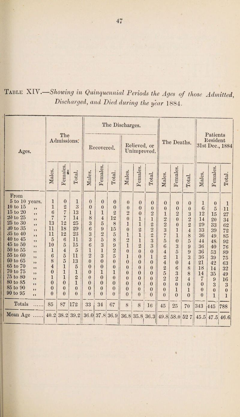 Table . Showing in Quincjuennial Periods the Ages of those Admitted, Discharged, and Died during the year 1884. The Discharges. Ages. The Admissions: Eecovered. Relieved, or Unimproved. The Deaths. jratients Resident 31st Dec., 1884 Males. Females. m* Total. Males. Females. Total. Males. Females. Total. Males. Females. Total. Males. Females. Total. From 5 to 10 years. 1 0 1 0 0 0 0 0 0 0 0 0 1 0 1 10 to 15 „ 1 2 3 0 0 0 0 0 0 0 0 0 3 6 5 11 15 to 20 ,, 6 7 13 1 1 2 2 0 2 1 2 12 15 27 20 to 25 „ 7 7 14 8 4 12 0 1 1 2 0 2 14 20 34 25 to 30 „ 13 12 25 3 5 8 1 1 2 2 0 2 29 33 62 30 to 35 ,, 11 18 29 6 9 15 0 2 2 3 1 4 33 39 72 35 to 40 ,, 11 12 23 3 2 5 1 1 2 7 1 8 36 49 85 40 to 45 ,, 5 6 11 3 5 8 2 1 3 5 0 5 44 48 92 45 to 50 ,, 10 5 15 6 3 9 1 2 3 6 3 9 36 40 76 50 to 55 ,, 1 4 5 1 1 2 0 0 0 4 5 9 36 53 89 55 to 60 ,, 6 5 11 2 3 5 1 0 1 2 1 3 36 39 75 60 to 65 „ 8 5 13 0 0 0 0 0 0 4 0 4 21 42 63 65 to 70 „ 4 1 5 0 0 0 0 0 0 2 6 8 18 14 32 70 to 75 „ 0 1 1 0 1 1 0 0 0 5 3 8 14 35 49 75 to 80 ,, 1 1 2 0 0 0 0 0 0 2 2 4 7 9 16 80 to 85 „ 0 0 1 0 0 0 0 0 0 0 0 0 0 3 3 85 to 90 „ 0 0 0 0 0 0 0 0 0 0 1 1 0 0 o 90 to 95 „ 0 0 0 0 0 0 0 0 0 0 0 0 0 1 1 Totals . 85 87 172 33 34 | 67 8 8 1 16 45 25 70 343 445 788 Mean Age . 40.2 38.2 39.2 1 36.0 37.8 36.9 I 36.8 35.8 36.3 ' ' 49.8 58.0 52 7 45.5 47.5 46.6 a