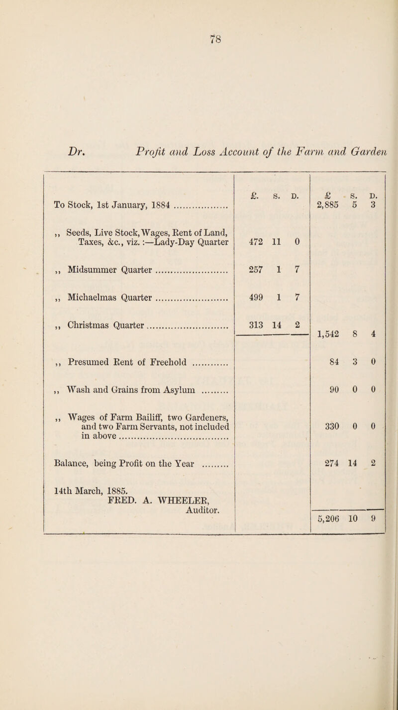 Dr. Profit and Loss Account of the Farm and Garden To Stock, 1st January, 1884 . £. s. D. £ 2,885 s. 5 D. 3 ,, Seeds, Live Stock, Wages, Eent of Land, Taxes, &c., viz.:—Lady-Day Quarter 472 11 0 ,, Midsummer Quarter. 257 1 7 ,, Michaelmas Quarter. 499 1 7 ,, Christmas Quarter .. 313 14 2 1,542 8 4 ,, Presumed Eent of Freehold . 84 3 0 ,, Wash and Crains from Asylum . 90 0 0 ,, Wages of Farm Bailiff, two Gardeners, and two Farm Servants, not included in above . 330 0 0 Balance, being Profit on the Year . 274 14 2 14th March, 1885. FEED. A. WHEELEE, Auditor. 5,206 10 9