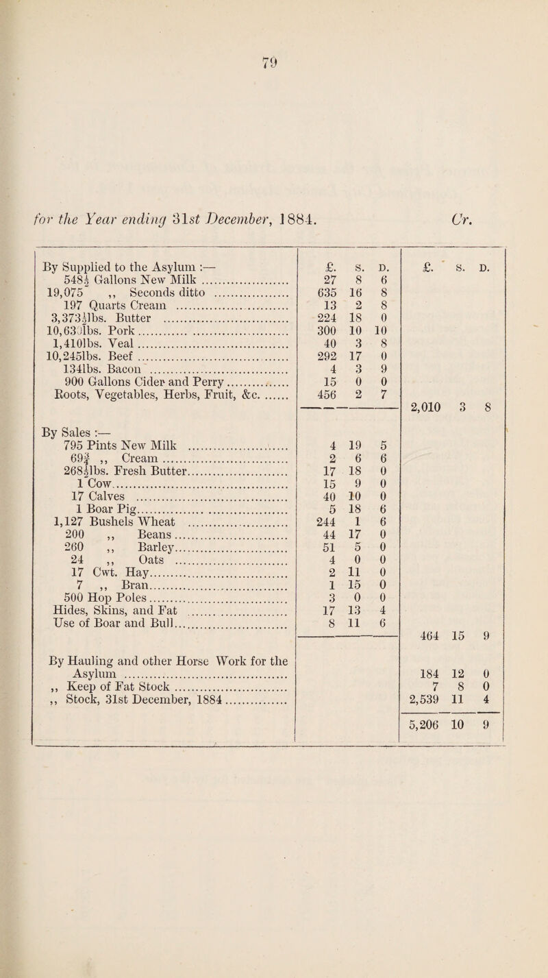 for the Year ending ols£ December, J 884. GY. By Supplied to the Asylum :— £. S. D. £. s. D. 548 g Gallons New Milk . 27 8 6 19,075 ,, Seconds ditto . 635 16 8 197 Quarts Cream . . 13 2 8 3,373glbs. Butter . 224 18 0 10,63Jibs. Pork. 300 10 10 l,410lbs. Veal. 40 3 8 I0,2451bs. Beef. . 292 17 0 1341bs. Bacon . 4 3 9 900 Gallons Cider and Perry. 15 0 0 Roots, Vegetables, Herbs, Fruit, &c. 456 2 7 2,010 3 8 By Sales :— 795 Pints New Milk . 4 19 5 69f ,, Cream. 2 6 6 268gibs. Fresh Butter. 17 18 0 1 Cow... 15 9 0 17 Calves . 40 10 0 1 Boar Pig. 5 18 6 1,127 Bushels Wheat . 244 1 6 200 ,, Beans. 44 17 0 260 ,, Barley. 51 5 0 24 ,, Oats . 4 0 0 17 Cwt. Hay. 2 11 0 7 ,, Bran. 1 15 0 500 Hop Poles. 3 0 0 Hides, Skins, and Fat .... 17 13 4 Use of Boar and Bull.... 8 11 6 464 15 9 By Hauling and other Horse Work for the Asylum . 184 12 0 ,, Keep of Fat Stock. 7 8 0 ,, Stock, 31st December, 1884 . 2,539 11 4 5,206 10 9 1