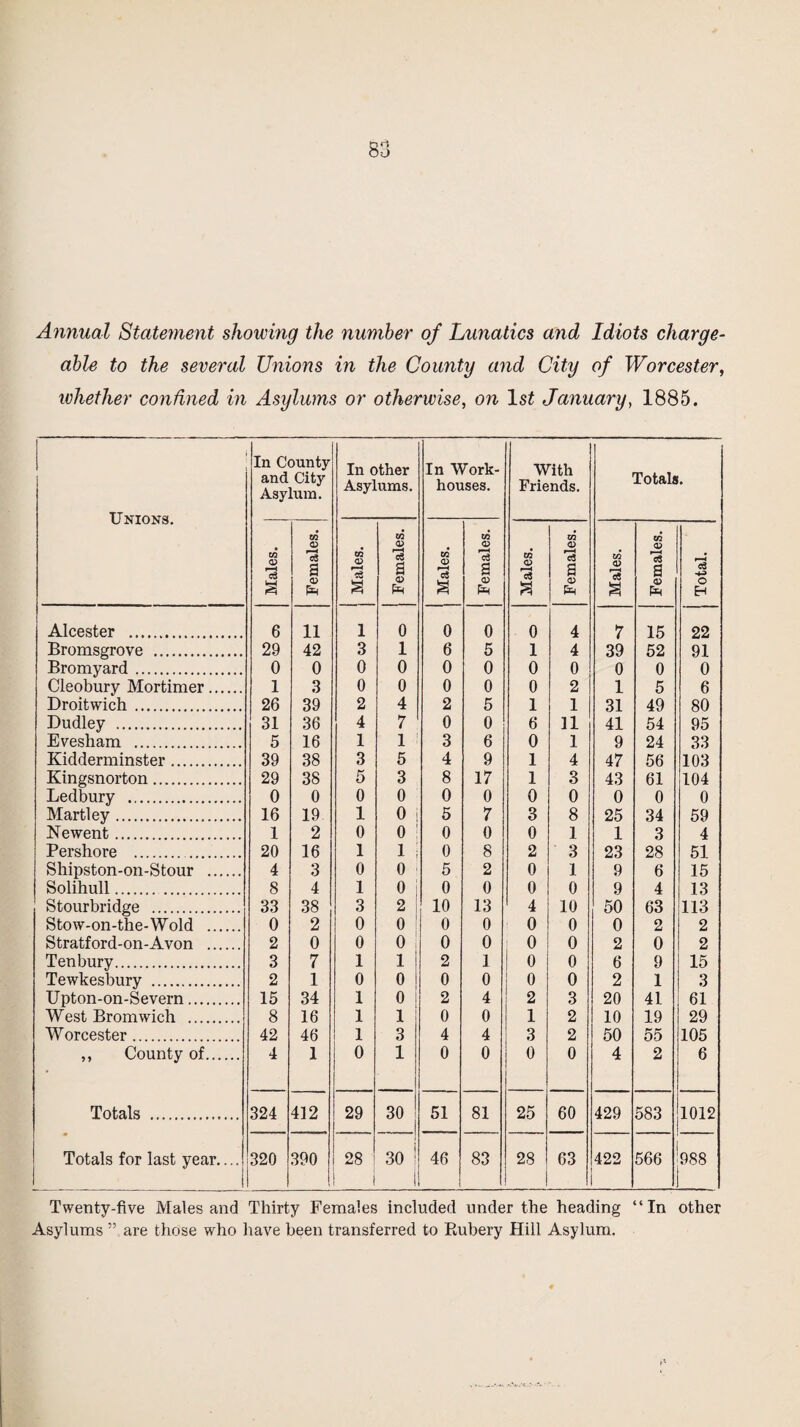 Annual Statement showing the number of Lunatics and Idiots charge¬ able to the several Unions in the County and City of Worcester, whether confined in Asylums or otherwise, on 1st January, 1885. Unions. In County and City Asylum. In other Asyhims. In Work- houses. With Friends. Totals. tO <D a Females. Males. Females. Males. Females. Males. Females. Males. Females. Total. Alcester . 6 11 1 0 0 0 0 4 7 15 22 Bromsgrove . 29 42 3 1 6 5 1 4 39 52 91 Bromyard. 0 0 0 0 0 0 0 0 0 0 0 Cieobury Mortimer. 1 3 0 0 0 0 0 2 1 5 6 Droitwich . 26 39 2 4 2 5 1 1 31 49 80 Dudley . 31 36 4 7 0 0 6 11 41 54 95 Evesham . 5 16 1 1 3 6 0 1 9 24 33 Kidderminster. 39 38 3 5 4 9 1 4 47 56 103 Kingsnorton. 29 38 5 3 8 17 1 3 43 61 104 Ledbury . 0 0 0 0 0 0 0 0 0 0 0 Marti ey. 16 19 1 0 j 5 7 3 8 25 34 59 Newent. 1 2 0 0 0 0 0 1 1 3 4 Pershore . . 20 16 1 i : 0 8 2 3 23 28 51 Shipston-on-Stour . 4 3 0 0 5 2 0 1 9 6 15 Solihull. 8 4 1 0 i 0 0 0 0 9 4 13 Stourbridge . 33 38 3 2 10 13 4 10 50 63 113 Stow-on-the-Wold . 0 2 0 0 0 0 0 0 0 2 2 Stratford-on-Avon . 2 0 0 0 0 0 0 0 2 0 2 Tenbury. 3 7 1 1 2 1 o 0 6 9 15 Tewkesbury . 2 1 0 0 0 0 0 0 2 1 3 Upton-on-Severn. 15 34 1 0 2 4 2 3 20 41 61 West Bromwich . 8 16 1 1 0 0 1 2 10 19 29 Worcester. 42 46 1 3 4 4 3 2 50 55 105 ,, County of. 4 1 0 1 0 0 0 0 4 2 6 Totals . 324 412 29 30 51 81 25 60 429 583 1012 Totals for last year.... 320 390 28 J 30 ! 1 46 83 28 63 422 566 988 Twenty-five Males and Thirty Females included under the heading “In other Asylums ” are those who have been transferred to Rubery Hill Asylum.