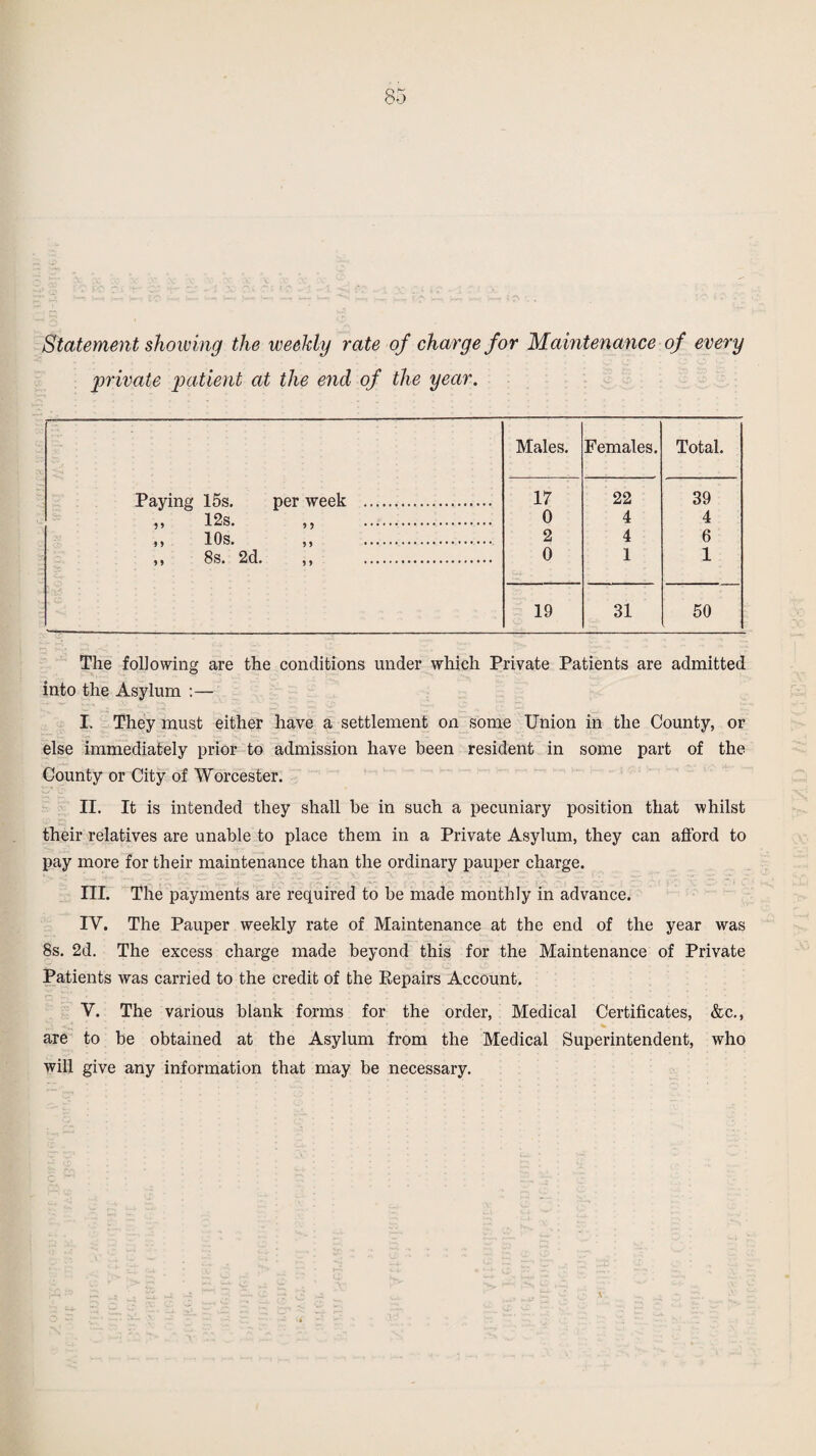 Statement showing the weekly rate of charge for Maintenance of every private patient at the end of the year. Males. Females. Total. Paying 15s. per week ... 17 22 39 ,, 12s. ,, . 0 4 4 10s. „ . 2 4 6 „ 8s. 2d. ,, . 0 1 1 19 31 50 The following are the conditions under which Private Patients are admitted into the Asylum :— I. They must either have a settlement on some Union in the County, or else immediately prior to admission have been resident in some part of the County or City of Worcester. II. It is intended they shall he in such a pecuniary position that whilst their relatives are unable to place them in a Private Asylum, they can afford to pay more for their maintenance than the ordinary pauper charge. III. The payments are required to be made monthly in advance. IV. The Pauper weekly rate of Maintenance at the end of the year was 8s. 2d. The excess charge made beyond this for the Maintenance of Private Patients was carried to the credit of the Repairs Account. V. The various blank forms for the order, Medical Certificates, &c., are to be obtained at the Asylum from the Medical Superintendent, who will give any information that may be necessary.