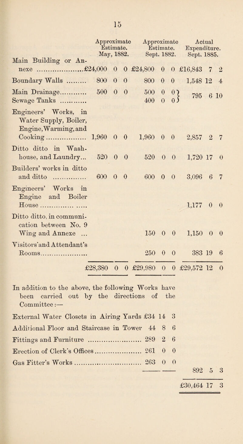 Main Building or An- Approximate Estimate. May, 1882. Approximate Estimate. Sept. 1882. Actual Expenditure. Sept. 1885. nexe .£24,000 0 0 £24,800 0 0 £16,843 7 2 Boundary Walls . 800 0 0 800 0 0 1,548 12 4 Main Drainage. 500 0 0 500 0 °1 | 795 6 10 Sewage Tanks . Engineers’ Works, in 400 0 oJ Water Supply, Boiler, Engine, Warming, and Cooking. 1,960 0 0 1,960 0 0 2,857 2 7 Ditto ditto in Wash- house, and Laundry.., 520 0 0 520 0 0 1,720 17 0 Builders’ works in ditto and ditto . 600 0 0 600 0 0 3,096 6 7 Engineers’ Works in Engine and Boiler House. 1,177 0 0 Ditto ditto, in communi- cation between No. 9 Wing and Annexe ... 150 0 0 1,150 0 0 Visitors’and Attendant’s Rooms. 250 0 0 383 19 6 £28,380 0 0 £29,980 0 0 £29,572 12 0 In addition to the above, the following Works have been carried out by the directions of the Committee:— External Water Closets in Airing Yards £34 14 3 Additional Floor and Staircase in Tower 44 8 6 Fittings and Furniture . 289 2 6 Erection of Clerk’s Offices. 261 0 0 Gas Fitter’s Works. 263 0 0 - 892 5 3 £30,464 17 3