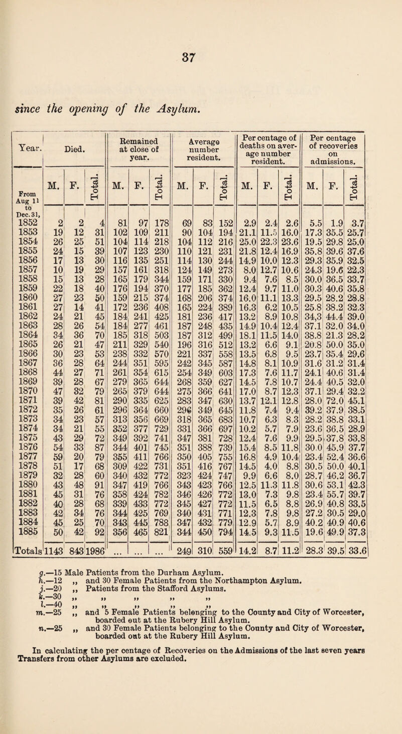 since the opening of the Asylum. Remained Average Per centage of Per centage Year. Died. at close of year. number resident. deaths on aver¬ age number resident. of recoveries on admissions. • r—1 • M. F. +3 M. F. c3 +=> M. F. c3 +3 M. F. c3 -+3 M. F. c3 From Aug H o H o H o H 0 H O EH to Dec. 31, 1852 2 2 4 81 97 178 69 83 152 2.9 2.4 2.6 5.5 1.9 3.7 1853 19 12 31 102 109 211 90 104 194 21.1 11.5 16.0 17.3 35.5 25.7 1854 26 25 51 104 114 218 104 112 216 25.0 22.3 23.6 19.5 29.8 25.0 1855 24 15 39 107 123 230 110 121 231 21.8 12.4 16.9 35.8 39.6 37.6 1856 17 13 30 116 135 251 114 130 244 14.9 10.0 12.3 29.3 35.9 32.5 1857 10 19 29 157 161 318 124 149 273 8.0 12.7 10.6 24.3 19.6 22.3 1858 15 13 28 165 179 344 159 171 330 9.4 7.6 8.5 30.0 36.5 33.7 1859 22 18 40 176 194 370 177 185 362 12.4 9.7 11.0 30.3 40.6 35.8 1860 27 23 50 159 215 374 168 206 374 16.0 11.1 13.3 29.5 28.2 28.8 1861 27 14 41 172 236 408 165 224 389 16.3 6.2 10.5 25.8 38.2 32.3 1862 24 21 45 184 241 425 181 236 417 13.2 8.9 10.8 34,3 44.4 39.0 1863 28 26 54 184 277 461 187 248 435 14.9 10.4 12.4 37.1 32.0 34.0 1864 34 36 70 185 318 503 187 312 499 18.1 11.5 14.0 38.8 21.3 28.2 1865 26 21 47 211 329 540 196 316 512 13.2 6.6 9.1 20.8 50.0 35.0 1866 30 23 53 238 332 570 221 337 558 13.5 6.8 9.5 23.7 35.4 29.6 1867 36 28 64 244 351 595 242 345 587 14.8 8.1 10.9 31.6 31.2 31.4 1868 44 27 71 261 354 615 254 349 603 17.3 7.6 11.7 24.1 40.6 31.4 1869 39 28 67 279 365 644 268 359 627 14.5 7.8 10.7 24.4 40.5 32.0 1870 47 32 79 265 379 644 275 366 641 17.0 8.7 12.3 37.1 29.4! 32.2 1871 39 42 81 290 335 625 283 347 630 13.7 12.1 12.8 28.0 72.0' 45.1 1872 35 26 61 296 364 660 296 349 645 11.8 7.4 9.4 39.2 37.9 38.5 1873 34 23 57 313 356 669 318 365 683 10.7 6.3 8.3 28.2 38.8 33.1 1874 34 21 55 352 377 729 331 366 697 10.2 5.7 7.9 23.6 36.5 28.9 1875 43 29 72 349 392 741 347 381 728 12.4 7.6 9.9 29.5 ,37.8 33.8 1876 54 33 87 344 401 745 351 388 739 15.4 8.5 11.8 30.0 45.9 37.7 1877 59 20 79 355 411 766 350 405 755 16.8 4.9 10.4 23.4 52.4 36.6 1878 51 17 68 309 422 731 351 416 767 14.5 4.0 8.8 30.5 50.0 40.1 1879 32 28 60 340 432 772 323 424 747 9.9 6.6 8.0 28.7 46.2 36.7 1880 43 48 91 347 419 766 343 423 766 12.5 11.3 11.8 30.6 53.1 42.3 1881 45 31 76 358 424 782 346 426 772 13.0 7.3 9.8 23.4 55.7 39.7 1882 40 28 68 339 433 772 345 427 772 11.5 6.5 8.8 26.9 40.8 33.5 1883 42 34 76 344 425 769 340 431 771 12.3 7.8 9.8 27.2 30.5 29.0 1884 45 25 70 343 445 788 347 432 779 12.9 5.7 8.9 40.2 40.9 40.6 1885 50 42 92 356 465 821| 344 450 794 14.5 9.3 11.5 19.6 49.9 37.3 Totals 1143 843 1986 •. • ... 1 249 310 559 14.2 8.7| 11.2 28.3' 39.5 33.6 0.—15 Male h.—12 if j.—20 if fe.—30 a l—40 if m.—25 a u.— 25 a Patients from the Durham Asylum. and 30 Female Patients from the Northampton Asylum. Patients from the Stafford Asylums. if if a a if if a a and 5 Female Patients belonging to the County and City of Worcester, boarded out at the Rubery Hill Asylum, and 30 Female Patients belonging to the County and City of Worcester, boarded out at the Rubery Hill Asylum. In calculating the per centage of Recoveries on the Admissions of the last seven years Transfers from other Asylums are excluded.