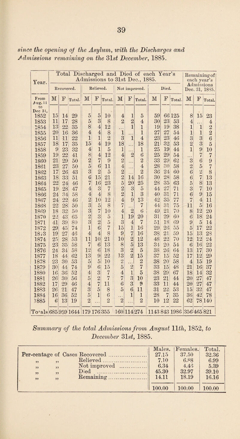 since the opening of the Asylum, with the Discharges and Admissions remaining on the 31 st December, 1885. I Total Discharged and Died of each Year’s Remaining of Year. Admissions to 31st Dec., 1885. each year’s I Admissions Recovered. Relieved. Not improved. Died. Dec. 31, 1835. From ^ug. 11 M F Total. 1 M F Total. M F Total. M F Total. M F Total. to Dec 31, 1852 15 14 29 5 5 10 4 1 5 59 66 125 8 15 23 1853 11 17 28 5 3 8 2 2 4 30 23 53 4 4 1854 13 22 35 8 4 12 1 1 19 19 38 1 1 2 1855 20 16 36 4 4 8 1 ... 1 27 27 54 i 1 1 2 1856 11 11 22 1 1 2 3 1 4 23 23 46 3 3 6 1857 18 17 35 15 4 19 18 18 21 32 53 2 3 5 1858 9 23 32 4 1 5 1 1 25 19 44 1 9 10 1859 19 22 41 ! 8 4 12 4 2 6 1 25 29 54 7 7 1860 21 29 50 2 7 9 2 2 i 33 29 62 3 6 9 1861 23 27 50 5 6 11 4 4 28 30 58 2 5 7 1862 17 26 43 3 2 5 2 2 36 24 60 6 2 8 1863 18 33 51 6 15 21 2 14 16 30 28 58 6 7 13 1864 22 24 46 7 16 23 5 20 25 28 35 63 5 8 13 1865 19 28 47 4 3 7 2 3 5 44 27 71 3 h7 / 10 1866 24 34 58 4 4 8 2 1 3 40 31 71 6 9 15 1867 24 22 46 2 10 12 4 9 13 42 35 77 7 4 11 1868 22 28 50 3 5 8 i 7 7 44 31 75 11 5 16 1869 18 32 50 3 7 10 4 2 6 49 21 70 8 12 20 1870 22 43 65 2 3 5 1 19 20 31 29 60 6 18 24 1871 41 39 80 3 2 5 3 4 7 51 18 69 9 5 14 1872 29 45 74 1 6 7 15 1 16 29 26 55 5 17 22 18 i 3 19 27 46 4 4 8 9 7 16 38 21 59 15 13 23 1874 25 28 53 11 10 21 10 2 12 48 22 70 12 12 24 1875 23 35 58 7 6 13 8 5 13 34 20 54 6 16 22 1876 24 34 58 12 6 18 3 2 5 38 26 64 13 17 30 1877 18 44 62 13 9 22 33 2 15 37 15 52 17 12 29 1878 23 30 53 5 5 10 2 2 38 20 58 4 15 19 1879 30 44 74 9 6 15 5 2 7 33 15 48 21 16 37 1880 16 36 52 4 3 7 4 1 5 38 29 67 18 14 32 1881 26 30 56 5 2 7 7 3 10 23 21 44 20 27 47 1882 17 29 46 4 7 11 6 3 9 33 11 44 20 27 47 1883 26 21 47 3 5 8 5 6 11 31 22 53 15 32 47 1884 16 36 52 5 1 6 1 i! 28 7 35 36 42 78 1885 6 13 19 2 2 2 2 10 12 22 62 78 140 Torals 685 959 1644 179176 355 160 114 274 1143 843 1986 356 465821 Summary of the total Admissions from August 11th, 1852, to December 31s£, 1885. j Males. Females. Total. Per-centage of Cases Recovered . 27.15 37.50 32.36 ,, ,, Relieved. 7.10 6.88 6.99 ,, ,, Not improved . 6.34 4.46 5.39 „ „ Died . 45.30 32.97 39.10 ,, ,, Remaining. 14.11 18.19 16.16 100.00 100.00 100.00