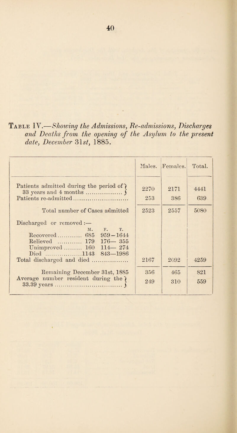 Table IV.—Showing the Admissions, Be-admissions, Discharges and Deaths from the opening of the Asylum, to the present date, December 31s/, 1885. Hales. Females. Total. 2270 2171 4441 253 386 639 2523 2557 5080 2167 2092 4259 356 465 821 249 310 559 Patients admitted during tlie period of | 33 years and 4 months .j Patients re-admitted. Total number of Cases admitted Discharged or removed M. Recovered. 685 959 — 1644 Relieved . 179 176— 355 Unimproved. 160 114— 274 Died .1143 843—1986 Total discharged and died . Remaining December 31st, 1885 Average number resident during the 1 33.39 years.)