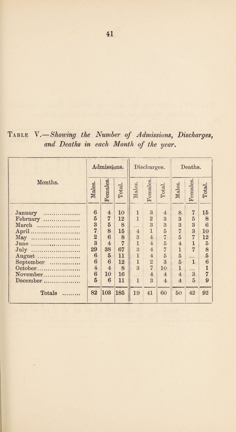 Table V.—Showing the Number of Admissions, Discharges, and Deaths in each Month of the year. Months. Admissions. Discharges. Deaths. Males. Females. Total. 1 Males. Females. Total. Males. Females.) Total. January . 6 4 10 1 3 4 8 7 15 February . 5 7 12 1 2 3 3 5 8 March . 3 5 8 3 3 3 3 6 April. 7 8 15 4 1 5 7 3 10 May . 2 6 8 3 4 7 5 7 12 June . 3 4 7 1 4 5 4 1 5 July . 29 38 67 3 4 7 1 7 8 August . 6 5 11 1 4 5 5 •.. 5 September . 6 6 12 1 o 3 I 5 1 6 October. 4 4 8 3 7 10 1 • • • 1 November. 6 10 16 4 4 4 3 7 December. 5 6 11 1 3 4 4 5 9