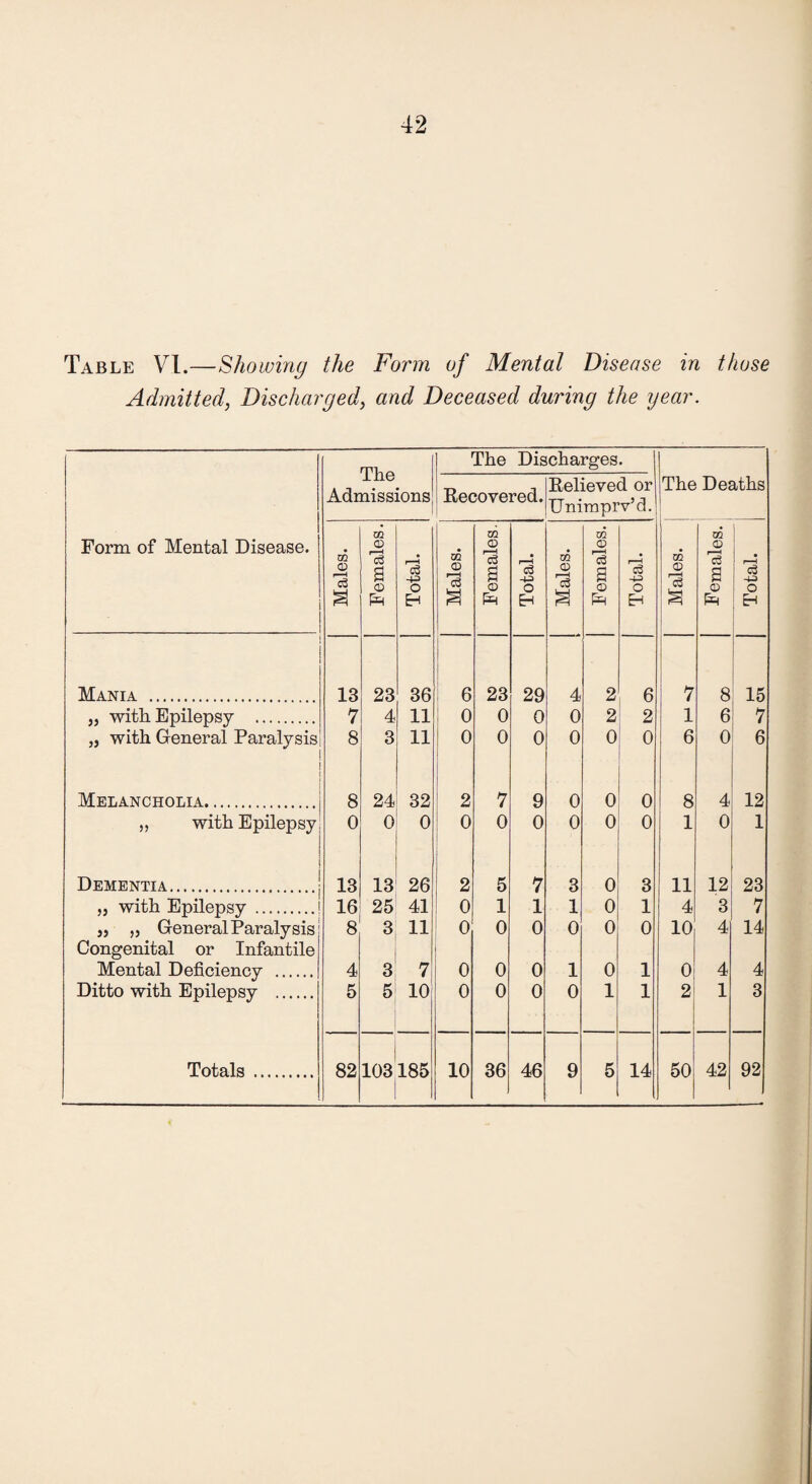 Table VI.—Showing the Form of Mental Disease in those Admitted, Discharged, and Deceased during the year. The niss The Discharges. Adr ions Recovered. Relieved or Unimprv’d. |The Deaths Form of Mental Disease. 1 m © 'cS m © 'cS a © r—H -4^ O 0Q © eg a m 0 13 a © r—H -+3 o Eh oa © a GQ 0 13 a © r—H -IJ O EH m © £ Xfl 0 a © £ •8 Eh Mania . 13 23 36 6 23 29 4 2 6 7 8 15 „ with. Epilepsy . 7 4 11 0 0 0 0 2 2 1 6 7 „ with General Paralysis 1 8 3 11 0 0 0 0 0 o 6 0 6 ] Melancholia. 8 24 32 2 7 9 0 0 0 8 4 12 „ with Epilepsy 0 0 0 o 0 0 0 0 0 1 0 1 1 Dementia.| 13 13 26 2 5 7 3 0 3 11 12 23 „ with Epilepsy .i 16 25 41 0 1 1 1 0 1 4 3 7 „ „ General Paralysis1 Congenital or Infantile 8 3 11 0 0 0 0 0 0 10 4 14 Mental Deficiency . 4 3 7 0 0 0 1 0 1 0 4 4 Ditto with Epilepsy . 5 5 10 0 0 0 0 1 1 2 1 3