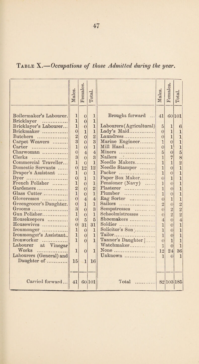 Table X.— Occupations of those Admitted during the year. Males. Females. Boilermaker’s Labourer. 1 0 Bricklayer . Bricklayer’s Labourer... 1 0 1 0 Brickmaker . 0 1 Butchers . 2 0 Carpet Weavers . 3 0 Carter . 1 0 Charwoman . 0 4 Clerks . 3 0 Commercial Traveller... 1 0 Domestic Servants .. 0 12 Draper’s Assistant . 1 0 Dyer . 0 1 French Polisher . 1 0 Gardeners. 2 0 Glass Cutter. 1 0 Gloveresses . 0 4 Greengrocer’s Daughter. 0 1 Grooms . 3 0 Gun Polisher. 1 0 Housekeepers . 0 5 Housewives . 0 31 Ironmonger . 1 0 Ironmonger’s Assistant.. 1 0 Ironworker . 1 0 Labourer at Vinegar Works . 1 0 Labourers (General) and Daughter of. 15 1 Males. Females. Total. i Brought forward ... 41 60 101 Labourers (Agricultural) 5 1 6 Lady’s Maid. 0 1 1 Laundress. 0 1 1 Marine Engineer. 1 0 1 Mill Hand. 0 1 1 Miners . 5 0 5 Nailers . 1 7 8 Needle Makers. 1 1 2 Needle Stamper . 1 0 1 Packer . 1 0 1 Paper Box Maker. 0 1 1 Pensioner (Navy) . 1 0 1 Plasterer . 1 0 1 Plumber . 1 0 1 Bag Sorter . 0 1 1 Sailors . 2 0 2 Sempstresses . 0 2 2 Schoolmistresses . 0 2 2 Shoemakers . 4 0 4 Soldier . 1 0 1 Solicitor’s Son . 1 0 1 Tailor. 1 0 1 Tanner’s Daughter f ... 0 1 1 Watchmaker. 1 0 1 None . 12 24 36 Unknown . 1 0 1 [ eS ! -1-3 o EH 1 1 1 1 2 3 1 4 3 1 12 1 1 1 2 1 4 1 3 1 5 31 1 1 1 1 16