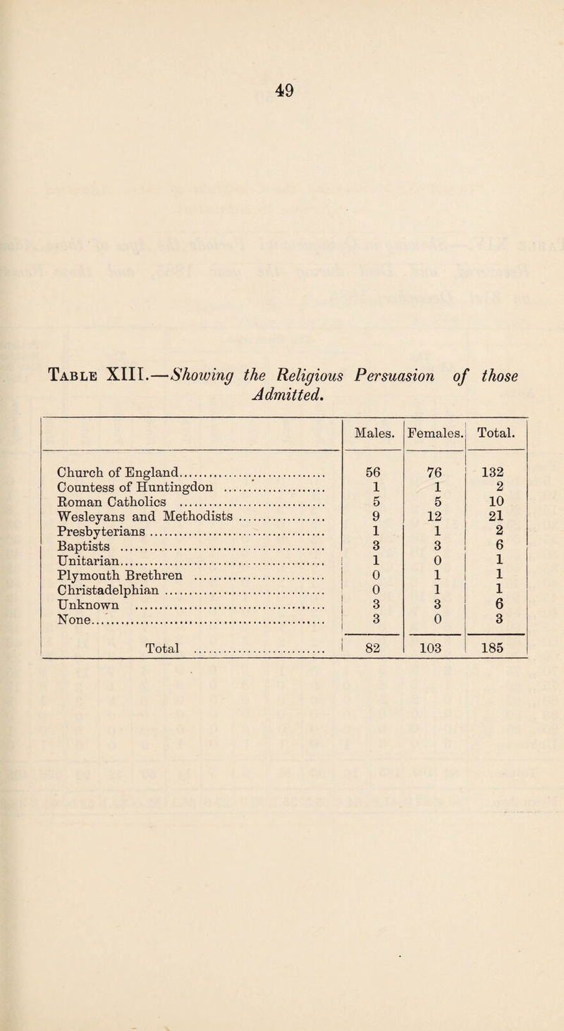 Table XIII.—Showing the Religious Persuasion of those Admitted. Males. Females. Total. Church of England. 56 76 132 Countess of Huntingdon . 1 1 2 Roman Catholics . 5 5 10 Wesleyans and Methodists . 9 12 21 Presbyterians. 1 1 2 Baptists . 3 3 6 Unitarian. 1 0 1 Plymouth Brethren . 0 1 1 Christadelphian . 0 1 1 Unknown . 3 3 6 None. 3 0 3
