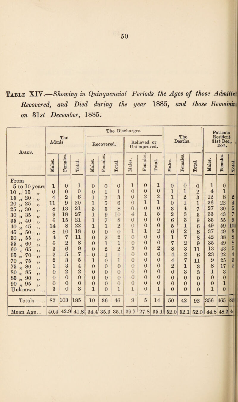 Table XIV.—Showing in Quinquennial Periods the Ages of those Admitte Recovered, and Died during the year 1885, and those Remainin on 31s£ December, 1885. The Discharges. Patients Resident 31st Dec., 1884. Ages. The Admis Recovered. Relieved or Uni mproved. The Deaths. Males. Females. Total. Males. Females. Total. Males. Females. Total. Males. Females. Total. Males. Females. 1 Total. I From 5 to 10 years 1 0 1 0 0 0 1 0 1 0 0 0 1 0 10 „ 15 0 0 0 0 1 1 0 0 0 1 1 2 4 1 15 „ 20 55 4 2 6 1 2 3 0 2 2 1 2 3 12 8 2 20 „ 25 11 9 20 1 5 6 0 1 1 0 1 1 26 22 4 25 „ 30 8 13 21 3 5 8 0 0 0 3 4 7 27 30 5 30 „ 35 9 18 27 1 9 10 4 1 5 2 3 5 33 43 7 35 „ 40 6 15 21 1 7 8 0 0 0 6 3 9 35 55 9 40 „ 45 45 „ 50 14 8 22 1 1 2 0 0 0 5 1 6 49 59 10. 8 10 18 0 0 0 1 1 2 6 2 8 37 49 8 50 „ 55 4 7 11 0 2 2 0 0 0 1 7 8 42 38 8 55 „ 60 55 6 2 8 0 1 1 0 0 0 7 2 9 35 49 8 60 „ 65 3 6 9 0 2 2 2 0 2 8 3 11 13 43 5 65 „ 70 55 2 5 7 0 1 1 0 0 0 4 2 6 23 22 4 70 „ 75 5? 2 3 5 1 0 1 0 0 0 4 7 11 9 25 3 75 „ 80 55 1 3 4 0 0 0 0 0 0 2 1 3 8 17 2 80 „ 85 5? 0 2 2 0 0 0 0 0 0 0 3 3 1 3 85 „ 90 55 0 0 0 0 0 0 0 0 0 0 0 0 0 0 90 „ 95 0 0 0 0 0 0 0 0 0 0 0 0 0 1 Unknown 3 0 3 1 0 1 1 0 1 0 0 0 1 0 Totals. 82 103 185 10 36 46 9 5 14 50 42 92 356 465 82 j Mean Age... 40.4 42.9 41.8 CO 35.3 35.1 39.7 27.8 35.1 52.0 52.1 52.0 44.8 48.2 4