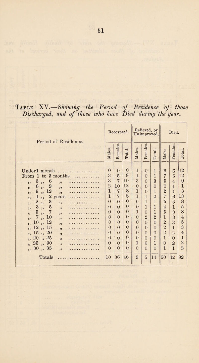 Table XV.—Showing the Period of Residence oj those Discharged, and of those who have Died during the year. Period of Besidence. Recovered. 1 Relieved, or Unimproved. Died. Males. Females. Total. Males. Females. Total. 1 Males. i Females. Total. Under 1 month . 0 0 0 1 0 1 6 6 12 From 1 to 3 months .. 3 5 8 1 0 1 7 5 12 53 3 33 6 ,3 . 3 7 10 3 0 3 5 4 9 33 ^ 33 9 33 . 2 10 12 0 0 0 0 1 1 33 ^ ,j 12 jj . 1 7 8 1 0 1 2 1 3 jj 1 33 2 years . 1 7 8 1 1 2 7 6 13 33 2 J, 3 3, ... 0 0 0 0 1 1 5 3 8 33 ^ 33 O ,, . 0 0 0 0 1 1 4 1 5 33 5 3, 7 j, . 0 0 0 1 0 1 5 3 8 33 7 j, 10 33 .. 0 0 0 0 2 2 1 3 4 3, 10 33 12 jj . 0 0 0 0 0 0 2 3 5 33 12 jj 15 33 . 0 0 0 0 0 0 2 1 3 33 15 S3 20 SJ . 0 0 0 0 0 0 2 2 4 33 20 ,J 25 J3 . 0 0 0 0 0 0 1 0 1 33 25 ,, 30 ,3 . 0 0 0 1 0 1 0 2 2 33 3 0 3 3 3 5 33 . 0 0 0 0 0 0 1 1 2