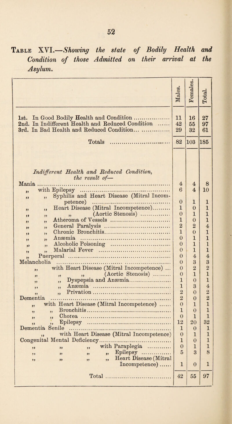 Table XYI.—Showing the state of Bodily Health and Condition of those Admitted on their arrival at the Asylum. Males. Females. Total. 1st. In Good Bodily Health and Condition. 11 16 27 2nd. In Indifferent Health and Reduced Condition . 42 55 97 3rd. In Bad Health and Reduced Condition. 29 32 61 Totals . 82 103 185 Indifferent Health and Reduced Condition, the result of— Mania . 4 4 8 „ with Epilepsy . 6 4 10 » »> Syphilis and Heart Disease (Mitral Incom- petence) . 0 1 1 „ „ Heart Disease (Mitral Incompetence). 1 0 1 „ „ „ (Aortic Stenosis) . 0 1 1 „ „ Atheroma of Vessels . 1 0 1 „ „ General Paralysis . 2 2 4 ,, ,, Chronic Bronchitis. 1 0 1 ,, j, Anaemia . 0 1 1 „ ,, Alcoholic Poisoning . 0 1 1 „ ,, Malarial Fever . 0 1 1 „ Puerperal . 0 4 4 Melancholia . 0 3 3 ,, with Heart Disease (Mitral Incompetence) ... 0 2 2 „ „ ,, (Aortic Stenosis) . 0 1 1 „ „ Dyspepsia and Anaemia. 1 0 1 ,, ,, Anaemia . 1 3 4 ,, ,, Privation. 2 0 2 Dementia . 2 0 2 „ with Heart Disease (Mitral Incompetence) . 0 1 1 „ „ Bronchitis. 1 0 1 ,, ,, Chorea . 0 1 1 » ? ? Epilepsy . 12 20 32 Dementia Senile . 1 0 1 „ with Heart Disease (Mitral Incompetence) 0 1 1 Congenital Mental Deficiency. 1 0 1 ,, ,, ,, with Paraplegia . 0 1 1 » Epilepsy . 5 3 8 ,, „ ,, „ Heart Disease (Mitral Incompetence). 1 0 1