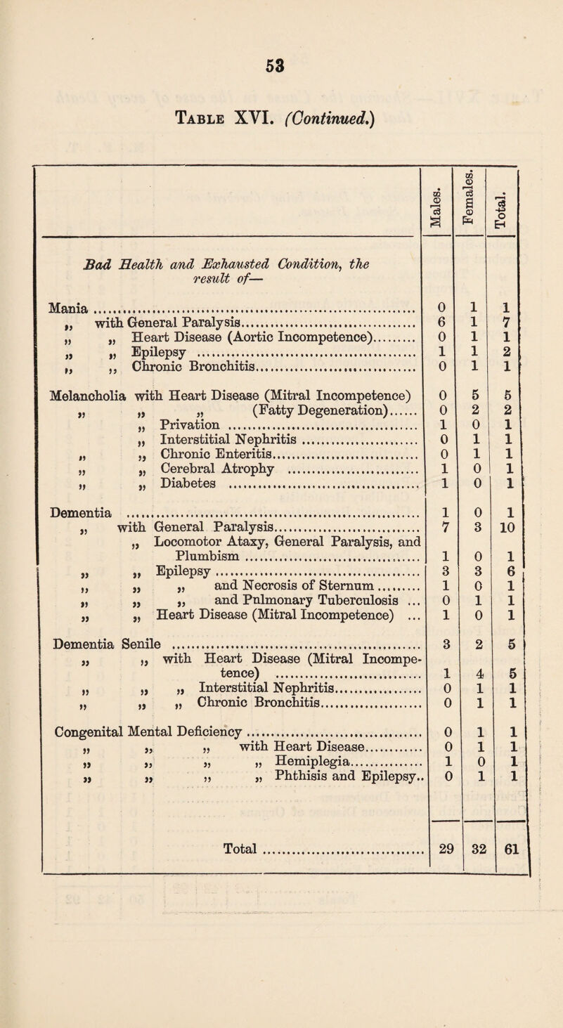 Table XVI. (Continued.) Males. Females. i Total. Bad Health and Exhausted Condition, the result of— Mania... 0 1 1 „ with General Paralysis. 6 1 7 „ „ Heart Disease (Aortic Incompetence). 0 1 1 » „ Epilepsy ... 1 1 2 ti ,, Chronic Bronchitis. 0 1 1 Melancholia with Heart Disease (Mitral Incompetence) 0 5 5 „ „ „ (Fatty Degeneration). 0 2 2 „ Privation ... 1 0 1 „ Interstitial Nephritis. 0 1 1 ,, „ Chronic Enteritis. 0 1 1 „ „ Cerebral Atrophy . 1 0 1 „ }, Diabetes ... 1 0 1 Dementia . 1 0 1 „ with General Paralysis... 7 3 10 ,, Locomotor Ataxy, General Paralysis, and Plumbism . 1 0 1 „ „ Epilepsy. 3 3 6 ,, „ „ and Necrosis of Sternum. 1 0 1 „ „ „ and Pulmonary Tuberculosis ... 0 1 1 „ „ Heart Disease (Mitral Incompetence) ... 1 0 1 Dementia Senile ... 3 2 5 „ „ with Heart Disease (Mitral Incompe* tence) . 1 4 5 „ „ „ Interstitial Nephritis. 0 1 1 „ „ „ Chronic Bronchitis. 0 1 1 Congenital Mental Deficiency. 0 1 1 „ „ ,, with Heart Disease. 0 1 1 » » Hemiplegia. 1 0 1 „ „ ,, „ Phthisis and Epilepsy.. 0 1 1