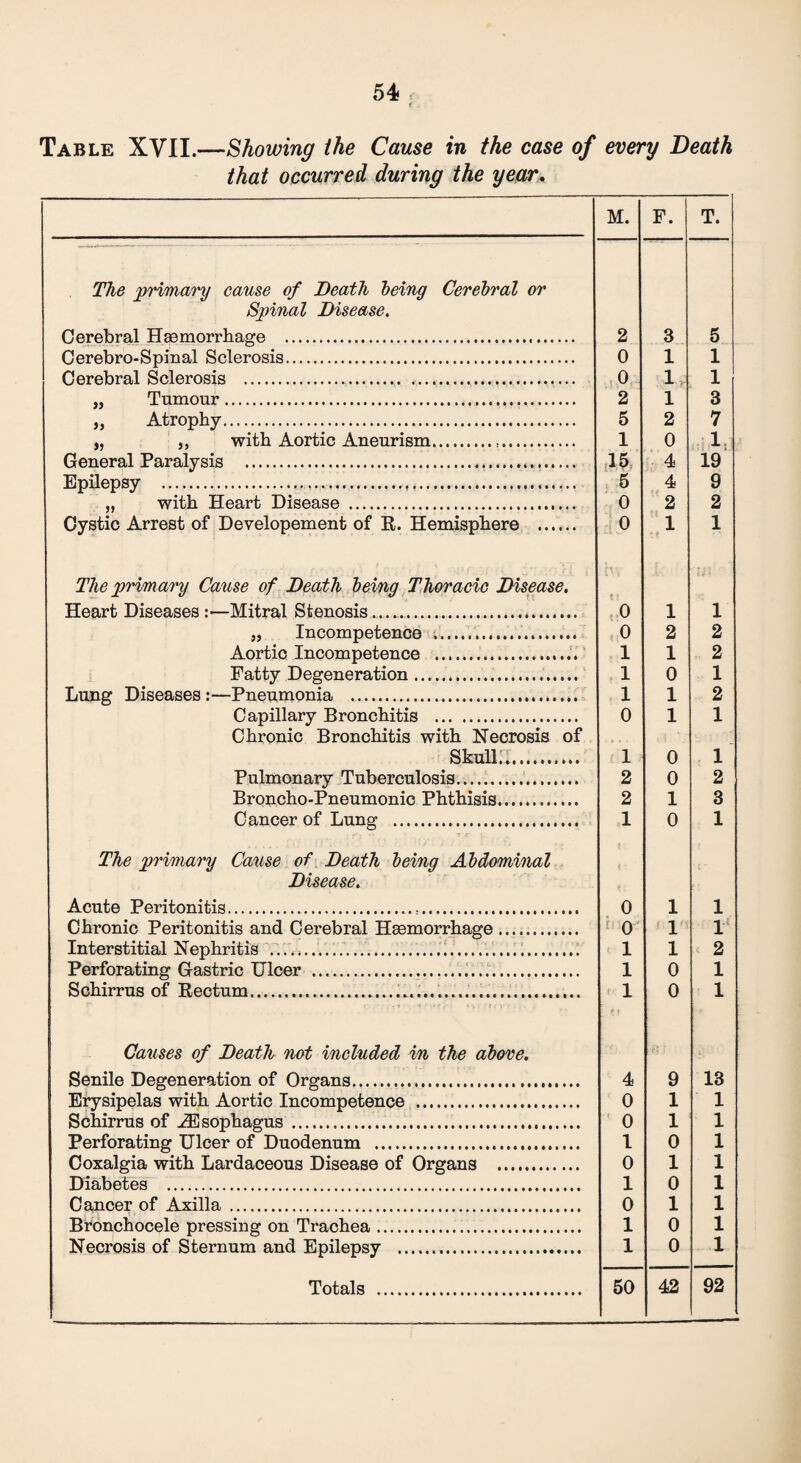 Table XVII.—Showing the Cause in the case of every Death that occurred during the year. M. F. T. The primary cause of Death being Cerebral or Spinal Disease. Cerebral Haemorrhage . 2 3 5 Cerebro-Spinal Sclerosis. 0 1 1 Cerebral Sclerosis . 0 1 1 „ Tumour. 2 1 3 „ Atrophy. 5 2 7 „ ,, with Aortic Aneurism. 1 0 1 General Paralysis . 15 4 19 Epilepsy . 5 4 9 „ with Heart Disease . 0 2 2 Cystic Arrest of Developement of R. Hemisphere . 0 1 1 The primary Cause of Death being Thoracic Disease. Heart Diseases :■—Mitral Stenosis. h\ w 0 1 1 „ Incompetence . 0 2 2 Aortic Incompetence . 1 1 2 Fatty Degeneration. 1 0 1 Lung Diseases :—Pneumonia . 1 1 2 Capillary Bronchitis . 0 1 1 Chronic Bronchitis with Necrosis of Skull. 1 0 1 Pulmonary Tuberculosis. 2 0 2 Broncho-Pneumonic Phthisis. 2 1 3 Cancer of Lung . 1 0 1 The primary Cause of Death being Abdominal Disease. Acute Peritonitis. 0 1 1 Chronic Peritonitis and Cerebral Haemorrhage. 1 0 1 1 Interstitial Nephritis . 1 1 2 Perforating Gastric Ulcer . 1 0 1 Schirrus of Rectum. 1 0 1 Causes of Death not included in the above. Senile Degeneration of Organs. 4 9 13 Erysipelas with Aortic Incompetence . 0 1 1 Schirrus of ^Esophagus . 0 1 1 Perforating Ulcer of Duodenum . 1 0 1 Coxalgia with Lardaceous Disease of Organs . 0 1 1 Diabetes . 1 0 1 Cancer of Axilla . 0 1 1 Bronchocele pressing on Trachea. 1 0 1 Necrosis of Sternum and Epilepsy . 1 0 1