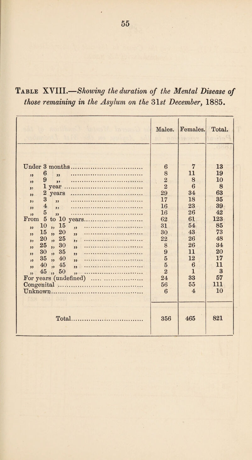 Table XVIII.—Showing the duration of the Mental Disease of those remaining in the Asylum on the 31s£ December, 1885. Males. Females. Total. Under 3 months. 6 7 13 >i ^ ,j . 8 11 19 » 9 j, . 2 8 10 ,, 1 year . 2 6 8 „ 2 years . 29 34 63 }J 3 „ . 17 18 35 4 >} . 16 23 39 » 5 )> . 16 26 42 From 5 to 10 years. 62 61 123 ,3 10 15 ,, . 31 54 85 » 15 „ 20 „ . 30 43 73 „ 20 „ 25 „ . 22 26 48 „ 25 j, 30 „ . 8 26 34 » ^0 „ 35 ,, . 9 11 20 „ 35 „ 40 „ ... 5 12 17 ,, 40 ,, 45 ,, . 5 6 11 >5 45 ,, 50 ,, . 2 1 3 For years (undefined) . 24 33 57 Congenital . 56 55 111 Unknown. 6 4 10
