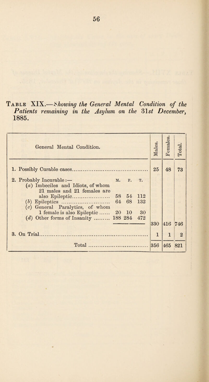 Table XIX.—Showing the General Mental Condition of the Patients remaining in the Asylum on the 31 December, 1885. General Mental Condition. Males. Females. Total. 1. Possibly Curable cases. 25 48 73 2. Probably Incurable:— M. F. T. (a) Imbeciles and Idiots, of whom 21 males and 21 females are also Epileptic. 58 54 112 (b) Epileptics . 64 68 132 (c) General Paralytics, of whom 1 female is also Epileptic. 20 10 30 (d) Other forms of Insanity . 188 284 472 330 416 746 3. On Trial. 1 1 2