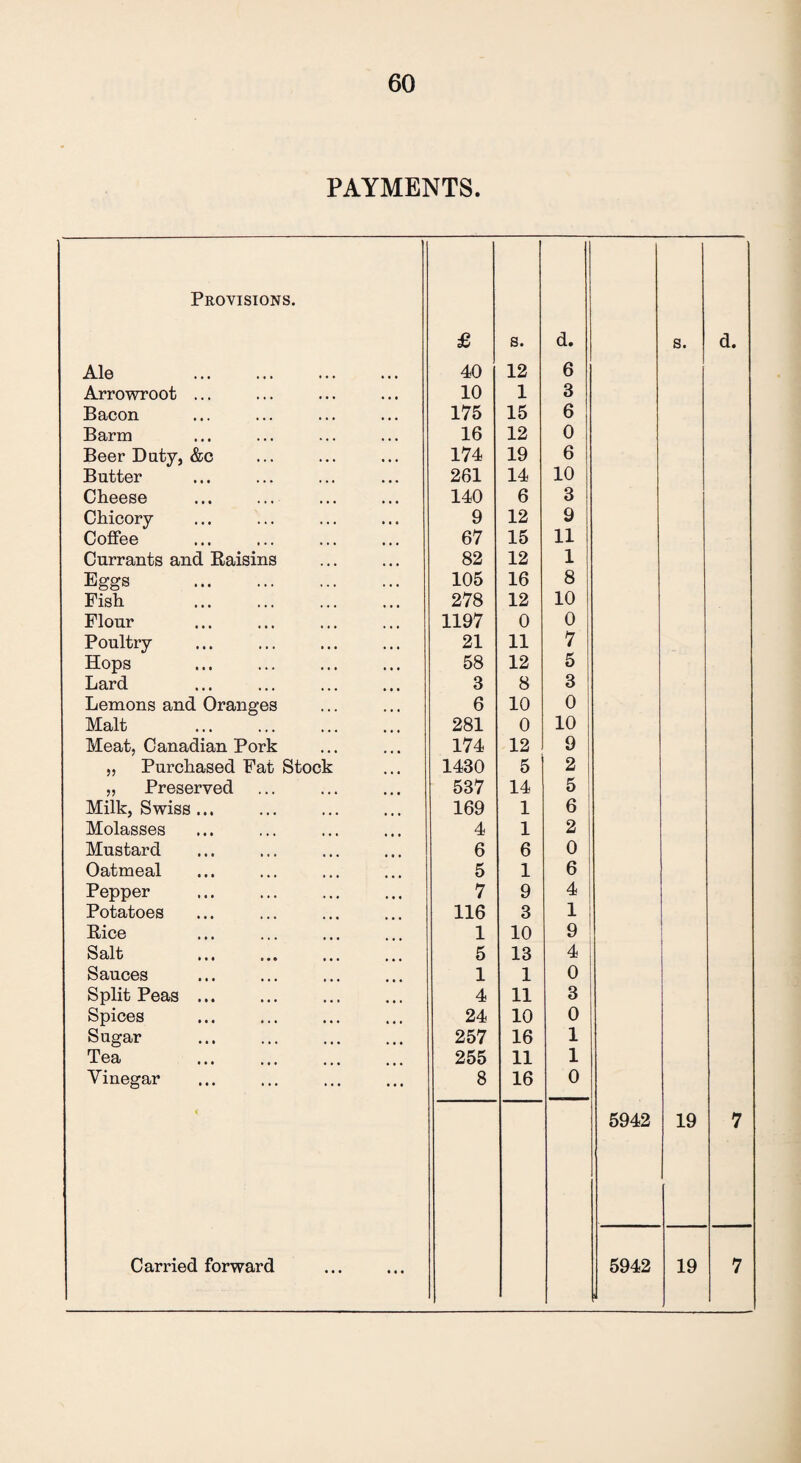PAYMENTS. Provisions. £ s. d. s. d. Ale . 40 12 6 Arrowroot ... 10 1 3 Bacon 175 15 6 Barm 16 12 0 Beer Duty, &c 174 19 6 Butter 261 14 10 Cheese 140 6 3 Chicory 9 12 9 Coffee . 67 15 11 Currants and Raisins 82 12 1 Eggs . 105 16 8 Fish 278 12 10 Flour 1197 0 0 Poultry 21 11 7 Hops . 58 12 5 Lard 3 8 3 Lemons and Oranges 6 10 0 Malt 281 0 10 Meat, Canadian Pork 174 12 9 „ Purchased Fat Stock 1430 5 2 „ Preserved 537 14 5 Milk, Swiss ... 169 1 6 Molasses 4 1 2 Mustard 6 6 0 Oatmeal 5 1 6 Pepper 7 9 4 Potatoes 116 3 1 Rice 1 10 9 Salt 5 13 4 Sauces 1 1 0 Split Peas. . 4 11 3 Spices 24 10 0 Sugar . 257 16 1 Tea 255 11 1 Vinegar 8 16 0 « 5942 19 7