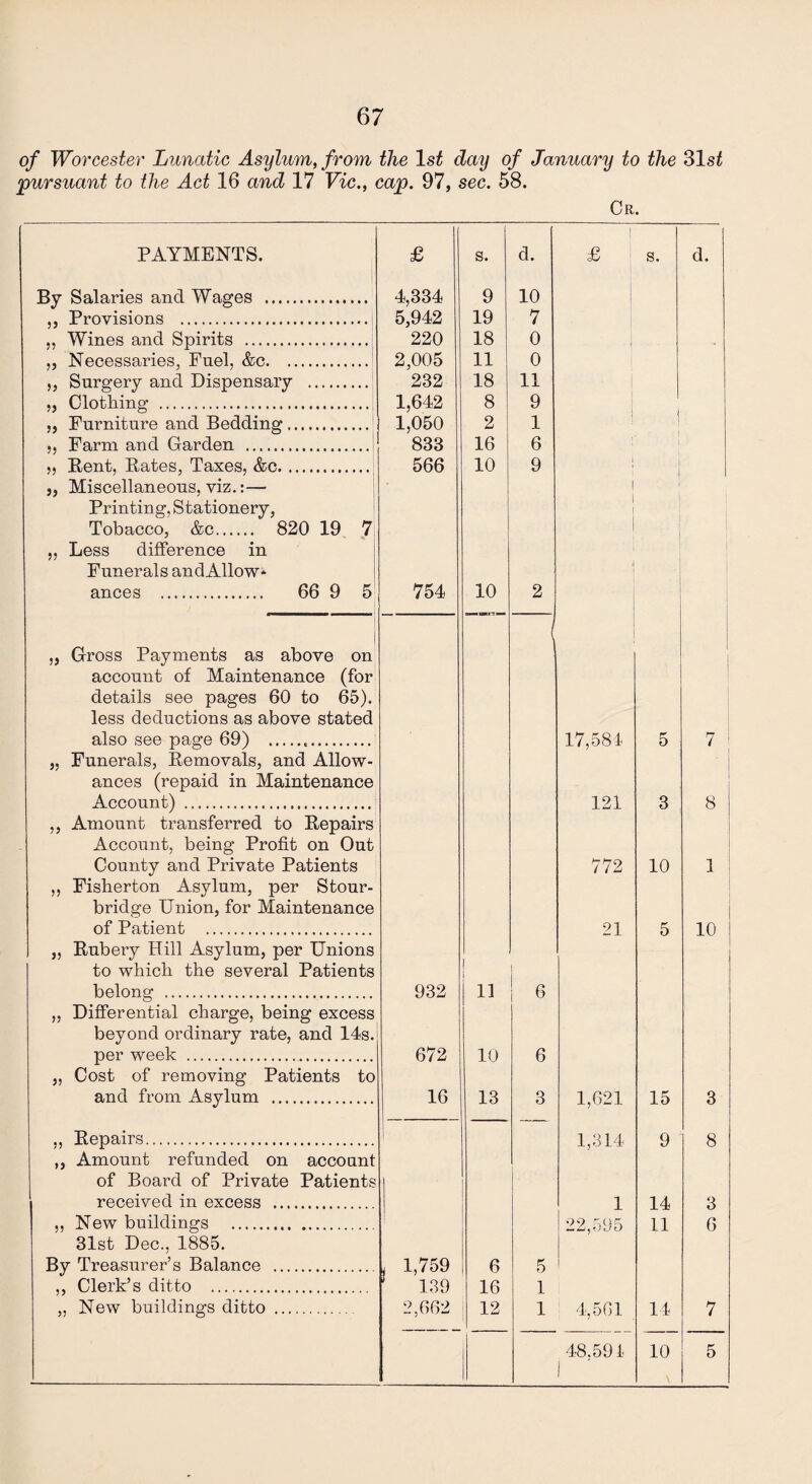 of Worcester Lunatic Asylum, from the ls£ day of January to the 31 st pursuant to the Act 16 and 17 Vic., cap. 97, sec. 58. Or. PAYMENTS. £ s. d. £ s. d. By Salaries and Wages . 4,334 9 10 ,, Provisions . 5,942 19 7 ,, Wines and Spirits . 220 18 0 Necessaries, Fuel, &c. 2,005 11 0 „ Surgery and Dispensary . 232 18 11 „ Clothing . 1,642 8 9 „ Furniture and Bedding. 1,050 2 1 ,, Farm and Garden . 833 16 6 1 ,, Rent, Rates, Taxes, &c. 566 10 9 l „ Miscellaneous, viz.:— Printing, Stationery, Tobacco, &c. 820 19 7 ,, Less difference in Funerals andAllow* ' ances . 66 9 5 754 10 2 „ Gross Payments as above on 1 account of Maintenance (for details see pages 60 to 65). less deductions as above stated also see page 69) . 17,581 5 7 i „ Funerals, Removals, and Allow- ances (repaid in Maintenance Account) . 121 3 8 ,, Amount transferred to Repairs Account, being Profit on Out County and Private Patients 772 10 1 ,, Fisherton Asylum, per Stour- bridge Union, for Maintenance of Patient . 21 5 10 „ Rubery Hill Asylum, per Unions to which the several Patients 1 belong . 932 11 1 6 ,, Differential charge, being excess beyond ordinary rate, and 14s. per week . 672 10 6 „ Cost of removing Patients to and from Asylum . 16 13 3 1,621 15 3 ., Repairs. 1 1,314 9 8 ,, Amount refunded on account of Board of Private Patients j received in excess . 1 14 3 ,, New buildings . 22,595 11 6 31st Dec., 1885. By Treasurer’s Balance . , 1,759 6 5 ., Clerk’s ditto . 139 16 1 „ New buildings ditto . 2,062 12 1 4,561 14 7 48.591 1 10 5