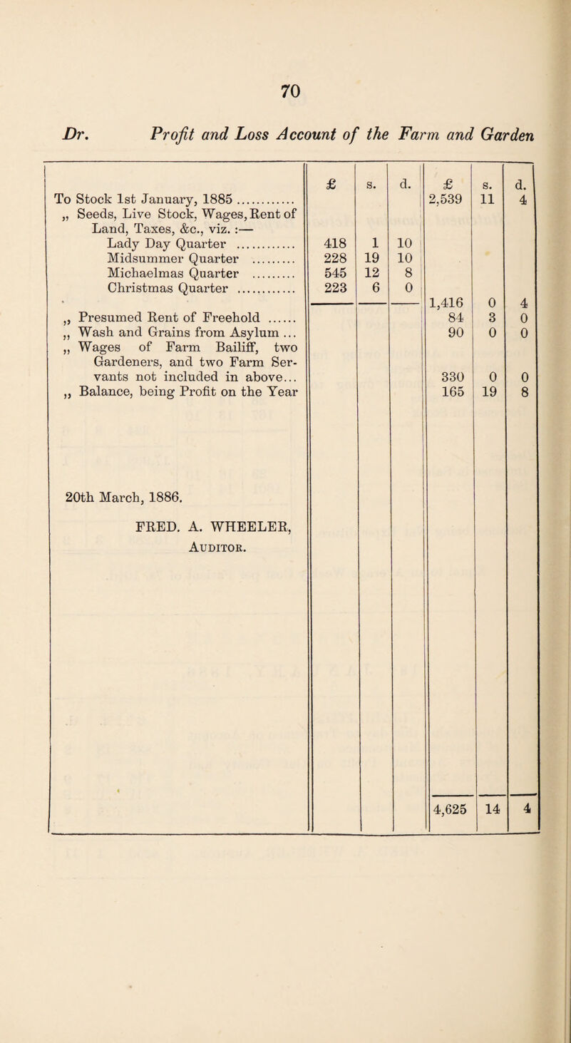 Dr. Profit and Loss Account of the Farm and Garden 1 £ s. d. 1 £ s. ,1 To Stock 1st January, 1885 . 2,539 11 4 „ Seeds, Live Stock, Wages, Rent of Land, Taxes, &c., viz. :— | Lady Day Quarter . 418 1 10 i Midsummer Quarter . 228 19 10 i Michaelmas Quarter . 545 12 8 Christmas Quarter . 223 6 0 • 1,416 0 4 ,, Presumed Rent of Freehold . 84 3 0 ,, Wash and Grains from Asylum ... 90 0 0 „ Wages of Farm Bailiff, two Gardeners, and two Farm Ser- vants not included in above... 330 0 0 „ Balance, being Profit on the Year 165 19 8 20th March, 1886, FRED. A. WHEELER, Auditor. < 4,625 14 4