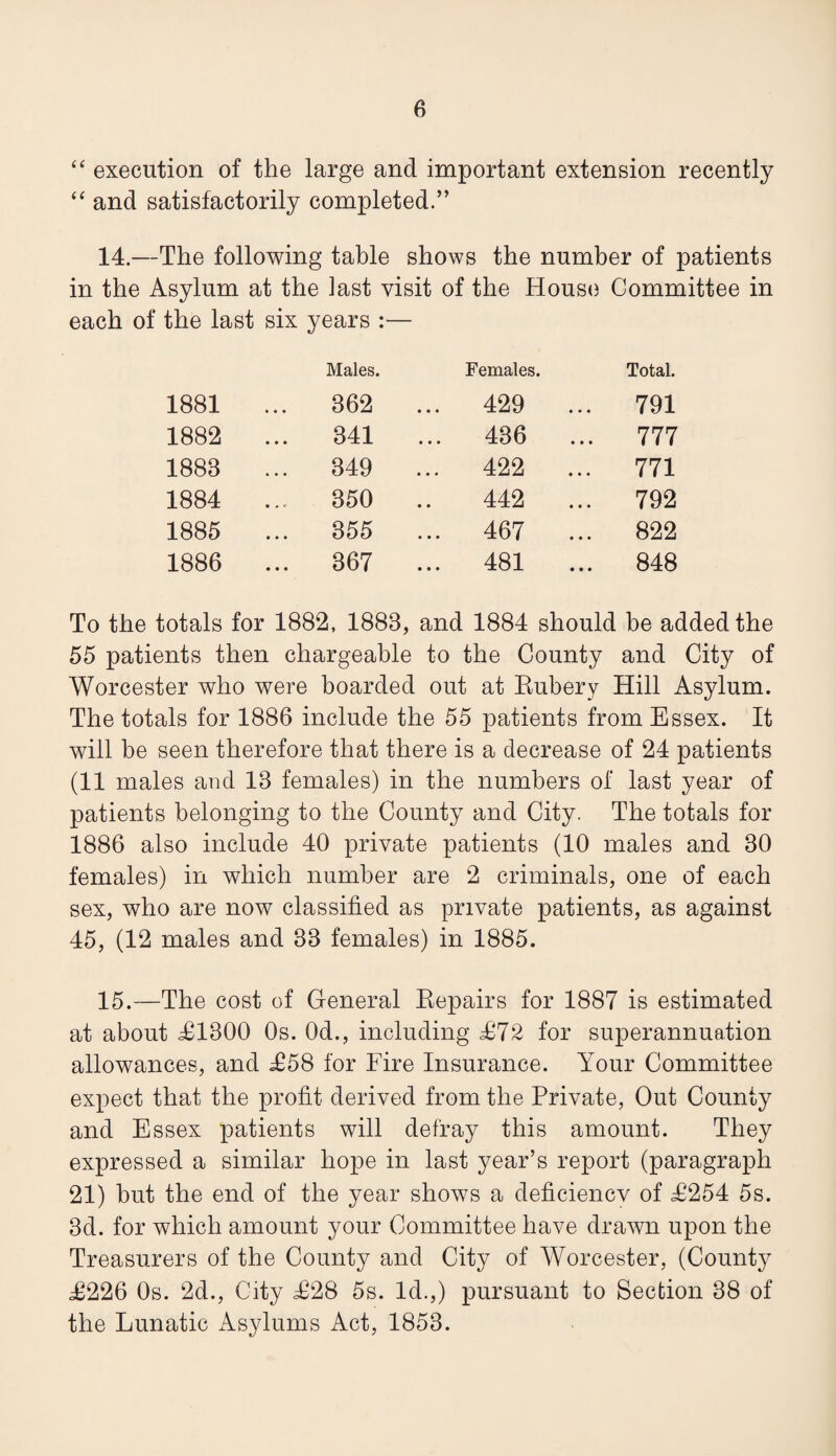 “ execution of the large and important extension recently “ and satisfactorily completed.” 14.—The following table shows the number of patients in the Asylum at the last visit of the House Committee in each of the last six years :— Males. Females. Total. 1881 ... 362 ... 429 ... 791 1882 ... 341 ... 436 ... 777 1883 ... 349 ... 422 ... 771 1884 ... 350 442 ... 792 1885 ... 355 ... 467 822 1886 ... 367 ... 481 ... 848 To the totals for 1882, 1883, and 1884 should be added the 55 patients then chargeable to the County and City of Worcester who were boarded out at Eubery Hill Asylum. The totals for 1886 include the 55 patients from Essex. It will be seen therefore that there is a decrease of 24 patients (11 males and 13 females) in the numbers of last year of patients belonging to the County and City. The totals for 1886 also include 40 private patients (10 males and 30 females) in which number are 2 criminals, one of each sex, who are now classified as private patients, as against 45, (12 males and 33 females) in 1885. 15.—The cost of General Eepairs for 1887 is estimated at about ^1300 Os. Od., including £72 for superannuation allowances, and £58 for Fire Insurance. Your Committee expect that the profit derived from the Private, Out County and Essex patients will defray this amount. They expressed a similar hope in last year’s report (paragraph 21) but the end of the year shows a deficiencv of £254 5s. 3d. for which amount your Committee have drawn upon the Treasurers of the County and City of Worcester, (County £226 Os. 2d., City £28 5s. Id.,) pursuant to Section 38 of the Lunatic Asylums Act, 1853.