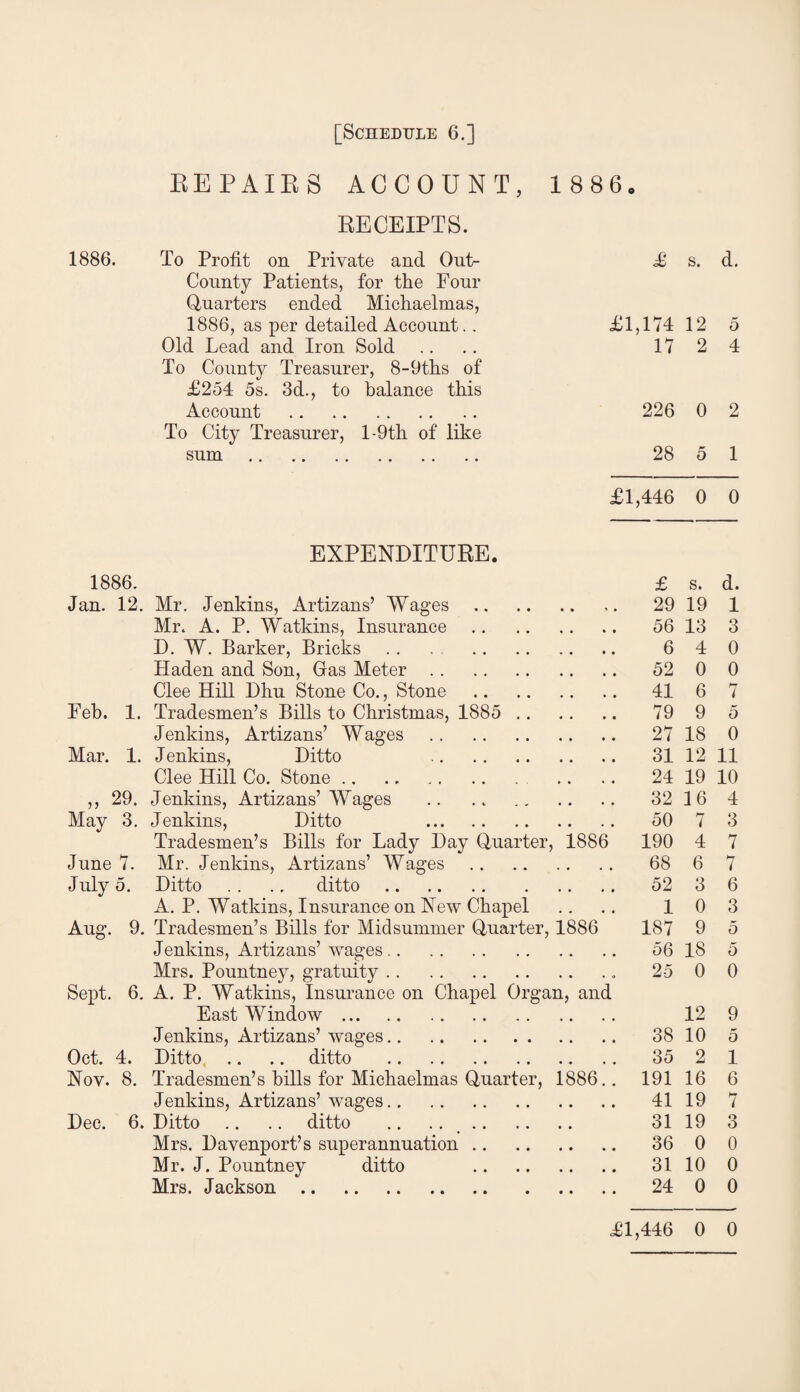 KEPAIES ACCOUNT, 1 886, RECEIPTS. 1886. To Profit on Private and Out- Jj s. d. County Patients, for the Four Quarters ended Michaelmas, 1886, as per detailed Account.. £1,174 12 5 Old Lead and Iron Sold .... 1724 To County Treasurer, 8-9ths of £254 5s. 3d., to balance this Account . 226 0 2 To City Treasurer, l-9th of like sum. 28 5 1 £1,446 0 0 EXPENDITURE. 1886. £ s. d. Jan. 12. Mr. Jenkins, Artizans’ Wages. 29 19 1 Mr. A. P. Watkins, Insurance. 56 13 3 D. W. Barker, Bricks .. . . 640 Haden and Son, Gas Meter. 52 0 0 Clee Hill Dhu Stone Co., Stone . 41 6 7 Feh. 1. Tradesmen’s Bills to Christmas, 1885 . 79 9 5 Jenkins, Artizans’ Wages . 27 18 0 Mar. 1. Jenkins, Ditto . 31 12 11 Clee Hill Co. Stone .. .. . .. .. 24 19 10 ,, 29. Jenkins, Artizans’Wages . 32 16 4 May 3, Jenkins, Ditto 50 7 3 Tradesmen’s Bills for Lady Day Quarter, 1886 190 4 7 June 7. Mr. Jenkins, Artizans’ Wages . 68 6 7 July 5. Ditto .. ., ditto. 52 3 6 A. P. Watkins, Insurance on Xew Chapel .. 10 3 Aug. 9. Tradesmen’s Bills for Midsummer Quarter, 1886 187 9 5 Jenkins, Artizans’wages. 56 18 5 Mrs. Pountney, gratuity. 25 0 0 Sept. 6, A. P. Watkins, Insurance on Chapel Organ, and East Window. 12 9 Jenkins, Artizans’wages. 38 10 5 Oct. 4. Ditto .. .. ditto . 35 2 1 Nov. 8. Tradesmen’s hills for Michaelmas Quarter, 1886,. 191 16 6 Jenkins, Artizans’ wages. 41 19 7 Dec. 6. Ditto .. .. ditto .. .. . 3119 3 Mrs. Davenport’s superannuation. 36 0 0 Mr. J. Pountney ditto . 3110 0 Mrs. Jackson. 24 0 0