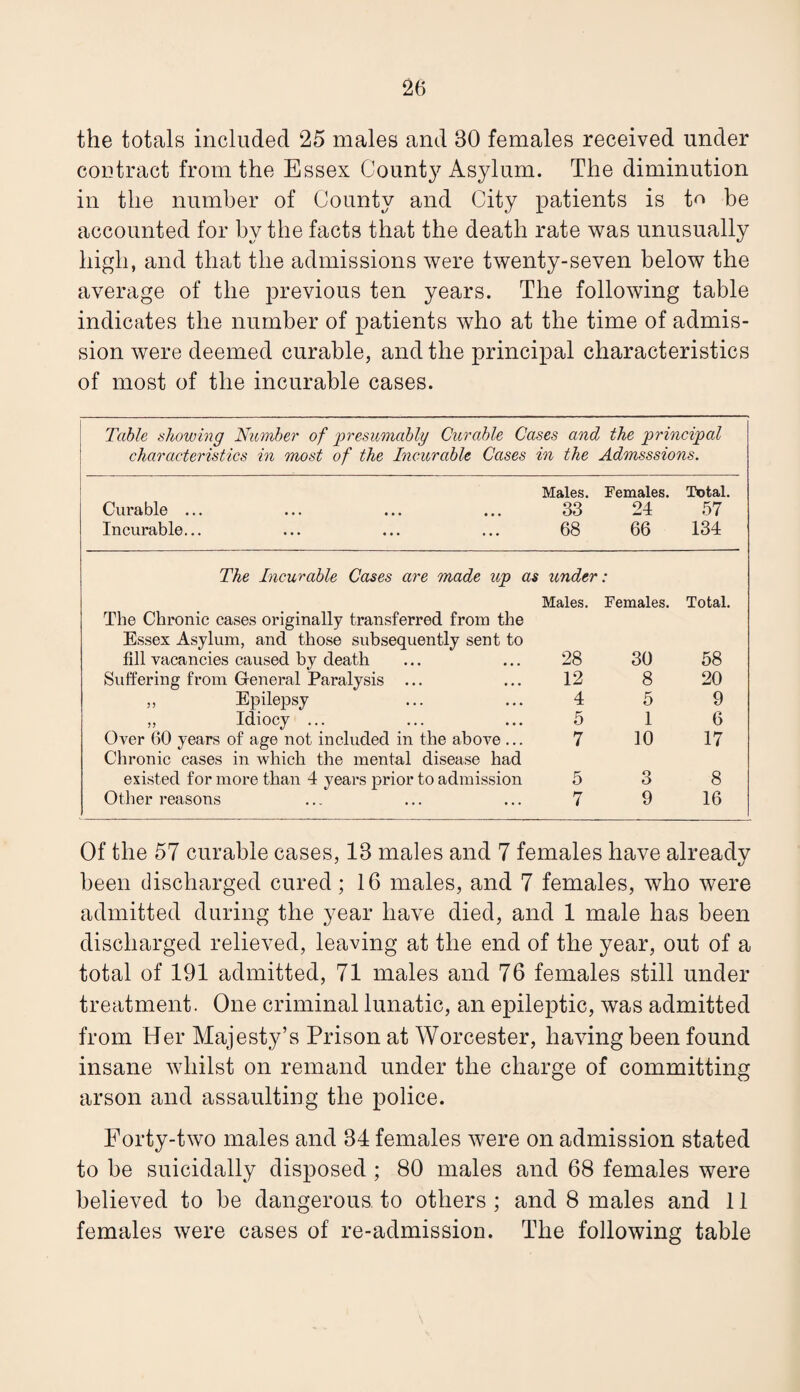 the totals included 25 males and 30 females received under contract from the Essex County Asylum. The diminution in the number of County and City patients is to be accounted for by the facts that the death rate was unusually high, and that the admissions were twenty-seven below the average of the previous ten years. The following table indicates the number of patients who at the time of admis¬ sion were deemed curable, and the principal characteristics of most of the incurable cases. Table showing Number of ])resumably Curable Cases and the principal characteristics in most of the Incurable Cases in the Admsssions. Curable ... Incurable... Males. 33 68 Females. 24 66 Total. 57 134 The Incurable Cases are made up as The Chronic cases originally transferred from the Essex Asylum, and those subsequently sent to fill vacancies caused by death under Males. Females. Total. 28 30 58 Suffering from General Paralysis ... 12 8 20 „ Epilepsy 4 5 9 „ Idiocy ... 5 1 6 Over 60 years of age not included in the above ... Chronic cases in which the mental disease had 7 10 17 existed for more than 4 years jjrior to admission 5 3 8 Other reasons 7 9 16 Of the 57 curable cases, 13 males and 7 females have already been discharged cured; 16 males, and 7 females, who were admitted during the year have died, and 1 male has been discharged relieved, leaving at the end of the year, out of a total of 191 admitted, 71 males and 76 females still under treatment. One criminal lunatic, an epileptic, was admitted from Her Majesty’s Prison at Worcester, having been found insane whilst on remand under the charge of committing arson and assaulting the police. Forty-two males and 34 females were on admission stated to be suicidally disposed ; 80 males and 68 females were believed to be dangerous to others ; and 8 males and 11 females were cases of re-admission. The following table