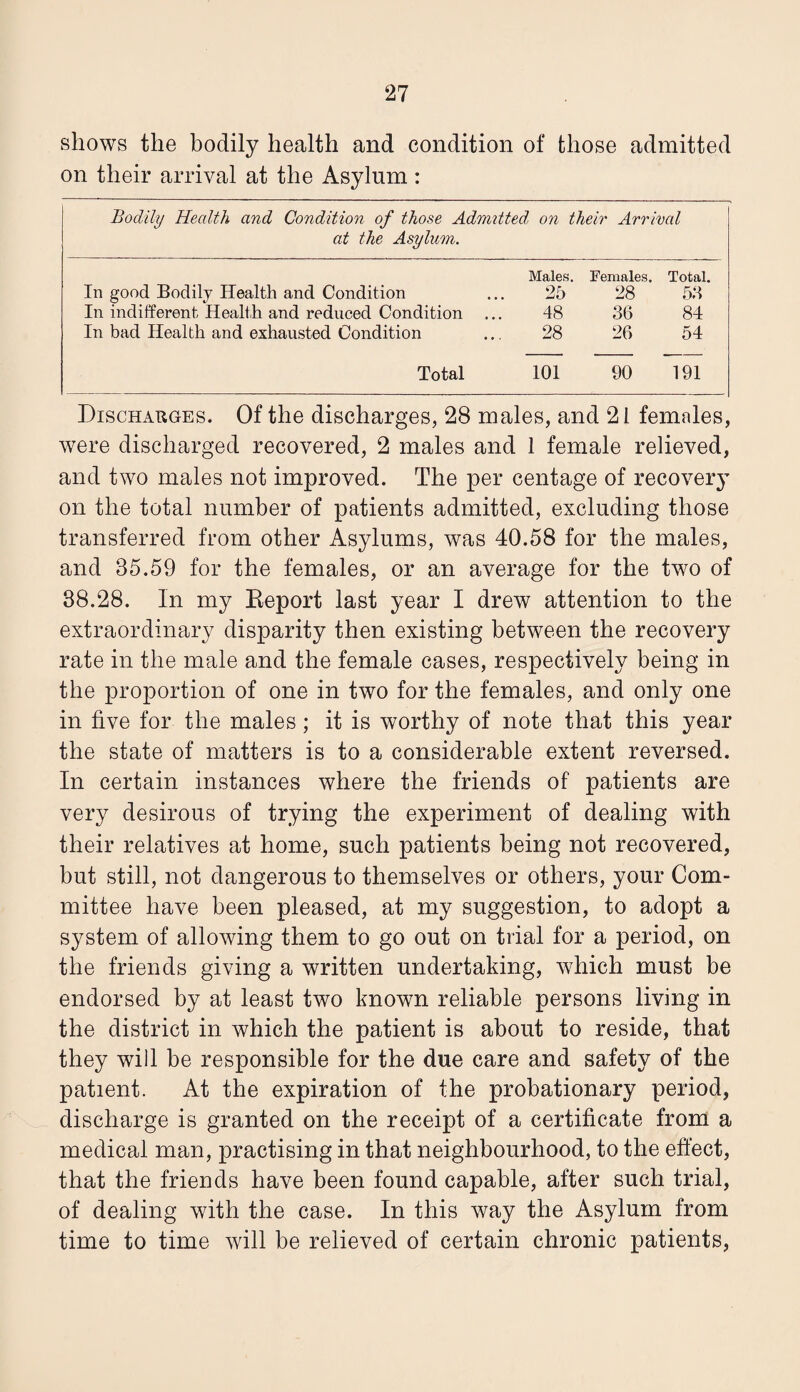 shows the bodily health and condition of those admitted on their arrival at the Asylum: Bodily Health and Condition of those Admitted, on their Arrival at the Asylum. Males. Females. Total. In good Hodily Health and Condition 2b 28 53 In indifferent Health and reduced Condition 48 36 84 In bad Health and exhau.sted Condition 28 26 54 Total 101 90 191 Discharges. Of the discharges, 28 males, and 21 females, were discharged recovered, 2 males and 1 female relieved, and two males not improved. The per centage of recover}’ on the total number of patients admitted, excluding those transferred from other Asylums, was 40.58 for the males, and 35.59 for the females, or an average for the two of 88.28. In my Eeport last year I drew attention to the extraordinary disparity then existing between the recovery rate in the male and the female cases, respectively being in the proportion of one in two for the females, and only one in five for the males; it is worthy of note that this year the state of matters is to a considerable extent reversed. In certain instances where the friends of patients are very desirous of trying the experiment of dealing with their relatives at home, such patients being not recovered, but still, not dangerous to themselves or others, your Com¬ mittee have been pleased, at my suggestion, to adopt a system of allowing them to go out on trial for a period, on the friends giving a written undertaking, which must be endorsed by at least two known reliable persons living in the district in which the patient is about to reside, that they will be responsible for the due care and safety of the patient. At the expiration of the probationary period, discharge is granted on the receipt of a certificate from a medical man, practising in that neighbourhood, to the effect, that the friends have been found capable, after such trial, of dealing with the case. In this way the Asylum from time to time will be relieved of certain chronic patients,