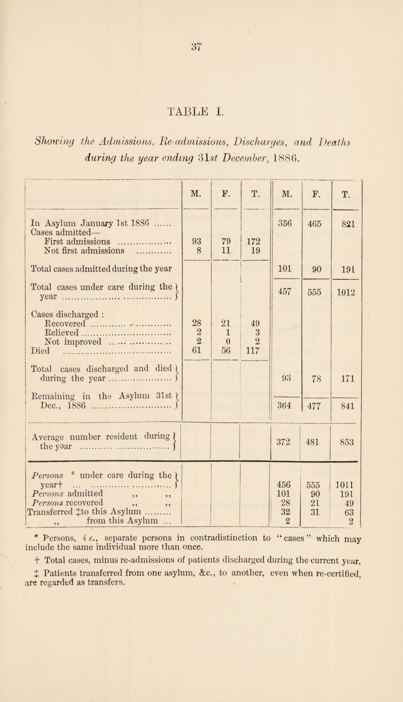 TABLE 1. Showing the Admission;>, lie-admissions, Discharges, and Deaths during the year ending 31-s^ December, 1886, ; 1 M. F. T. M. F. T. In Asylum January 1st 1886 . Cases admitted— First admissions . Not first admissions . 93 8 79 11 172 19 356 465 821 Total cases admitted during the year 101 90 191 Total cases under care during the) year .j 457 555 1012 Cases discharged ; Eecovered .. Believed. Not improved ... Died . 28 2 2 61 21 1 0 56 49 3 2 117 Total cases discharged and died ) during the year.) Remaining in the Asylum 31st ) Dec., 1886 . j 93 78 171 i .364 477 841 i Average number resident during ) the yoar .. ) 372 481 853 Persons ^ under care during the 1 yeart ... _ .. j Persons admitted ,, ,, Persons recovered ,, ,, Transferred Jto this Asylum. ,, from this Asylum ... 456 101 28 32 2 555 90 21 31 1 1011 191 49 63 2 * Persons, ie., separate persons in contradistinction to “cases” which may include the same individual more than once. + Total cases, minus re-admissions of patients discharged during the current year. X Patients transferred from one asylum, &c., to another, even when re-certified, are regarded as transfers.