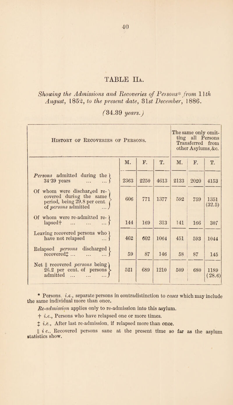 TABLE IIa. Showing the Admissions and Recoveries of Persons'^' from 11 th August, 185‘2, to the present date, Slst December, 1886. f^34.39 years.) History of Eecoveries of Persons. The same only omit¬ ting all Persons Transferred from other Asylums,&c. M. F. T. M. F. T. Persons admitted during the ) 34'39 years .| 2363 2250 4613 2133 2020 4153 Of whom were discharged re- covered during the same 1 period, being 29.8 per cent. | of persons admitted ...) 606 771 1377 592 759 1351 (32.5) Of whom were re-admitted re-) lapsedf .) 144 169 313 141 166 307 Leaving recovered persons who ) have not relapsed ... ) 462 602 1064 451 593 1044 Eelapsed persons discharged ) recovered^:.) 59 87 146 58 87 145 Net 11 recovered persons being j 26.2 per cent, of persons V admitted .j 521 689 1210 509 O GO 1189 (28.6) * Persons, i.e., separate persons in contradistinction to cases which may include the same individual more than once. Re-admission applies only to re-admission into this asylum. t i.e., Persons who have relapsed one or more times. X i.e., After last re-admission, if relapsed more than once. 11 i e., Eecovered persons sane at the present time so far as the asylum statistics show.