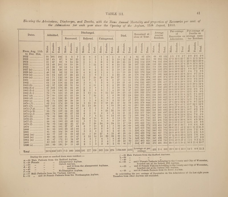 41 Shelving the Admissions, Discharges, and Deaths, with the Mean Annual Mortalitg and jmportion oj Recoveries ]jer cent, of the Admissions for each year since the Opening of the Asylum, \Dh August, 1852. Dates. From Aug, 11th to Dec. 31st, 1852 . 1853 . 1854 . 1855 . 1856 . 1857 (a) . 1858 (a) . 1859 (a) . 1860 {a) . 1861 . 1862 . 1863 (6) . 1864 {he) . 1865 {he) . 1866 {hr) . 1867 {d). 1868 {d) . 1869 (e) . 1870 (/). 1871 (f). 1872 {fg). 1873 {gh). 1874 {gj) . 1875 [k). 1876 {k). 1877 (0. 1878 (0. 1879 . 1880 . 1881 . 1882 (m) . 1883 {n) . 1884 (n) . 1885 . 1886 (o). Total Admitted. • Discharged. i Recovered. Relieved. Unimproved. Males, Females, Total. Males. Females. Total. Males, Females. i i IS -4—' 1 o H i Males. Females. Total. 1 1 91 101 192! 5 o 7 2 0 o 1 0 1 52 45 97 9 16 25 2 3 5 } 1 2 3 41 47 88' 8 14 22 5 3 8 0 0 0 53 48 101} 19 19 38 7 5 12 0 0 0 41 39 80 12 14 26 1 0 1 2 0 2 74 56 130} 18 11 29 2 0 2 3 0 3 40 52 92[ 12 19 31 4 2 6 1 0 1 56 64 120} 17 26 43 5 4 9 1 1 2 61 71 132} 18 20 38 13 7 20 20 0 20 62 68 130} 16 26 42 4 7 11 2 0 2 64 54 118 22 24 46 3 4 7 3 0 3 62 97 159 23 31 54 7 4 11 4 0 4 67 103 170 26 22 48 5 3 8 1 1 2 72 68 140 15 34 49 2 1 3 3 1 76 79 155 18 28 46 1 13 14 0 12 12 79 80 159 25 25 50 9 7 16 3 1 4 87 69 156 21 28 49 2 ' 5 7 3 6 9 82 74 156 20 30 50 1 5 6 4 0 4 62 112 174 23 33 56 3 15 18 3 18 21 107 68 175 30 49 79 11 13 24 2 8 10 79 95 174 31 36 67 i 2 6 3 2 5 1 85 72 157 24 28 52 ! 2 5 7 8 24 32 106 74 180 25 27 52 6 5 11 2 0 2 78 82 160 23 31 54 1 7 8 14 0 14 90 85 175 27 39 66 14 4‘ 18 0 0 0 98 82 180 23 43 66 5 1 9 14 ' 0 0 0 72 70 142 22 35 57 21 7 28 24 0 24 98 83 181 27 37 64 6 ■ 7 13 2 1 3 80 83 163 23 43 66 5 1 5 10 2 0 2 81 83 } 164 18 44 62 3 i 3 6 4 0 4 80 77 i 157 21 29 50 11 5 16 27 1 ^ 33 80 86 1 166 21 26 47 2 12 14 10 1 22 32 85 87 , 172 33 34 67 4 3 7 4 , 9 82 103 1 P^5 10 36 46 6 1 7 3 4 7 jlOl 90 i 191 24 21 49 2 1 3 2 0 2 1! l26'24 ! j 2647 5271 713 980 1693 181 177 358 ;162 1 114 276 Died. X cLi c3 trl 1^ 19 26 24 17 10 15 22 27 27 24 28 34 26 30 36 44 39 47 39 35 34 34 43 54 59 51 32 43 45 40 42 45 50 6L Remained at close of Year. Average number Resident. Females. Total. Males. Females, Total. cc A Females. c 2 4 81 97 178 69 83 152 12 31 102 109 211 90 104 194 25 51 104 114 218 104 112 216 15 39 107 123 230 no 121 231 13 30 116 135 251 114 130 244 19 29 157 161 318 124 149 273 13 28 165 179 344 159 171 330 18 40 176 194 370 177 185 362 23 50 159 215 374 168 206 374 14 41 172 236 408 165 224 389 21 45 184 241 425 181 236 417 26 54 184 277 461 187 248 435 36 70 185 318 503 187 312 499 21 47 211 329 540 196 316 512 23 53 238 332 570 221 337 558 28 64 244 351 595 242 345 587 27 71 261 354 615 254 349 603 28 67 279 365 644 268 359 627 32 79 265 379 644 275 366 641 42 81 290 335 625 283 347 630 26 61 296 364 660 296 349 645 23 57 313 356 669 318 365 683 21 55 ! 352 377 729 331 366 697 29 72 349 392 741 347 381 728 33 87 ^ 344 401 745 351 388 739 20 79 355 411 766 350 405 755 17 68 309 422 731 351 416 767 28 60 340 432 772 323 424 747 48 91 347 419 766 343 423 766 i 31 76 358 424 782 346 426 772 28 68 339 433 772 345 427 772 34 76 344 425 769 340 431 771 25 70 343 445 788 347 432 779 42 92 356 465 821 344 450 794 1 56 117 364 477 841 372 481 853 899 2103 lAvei c age or per entage. 253 316 569 Per-centage Per-centage of of Deaths on Recoveries ^>n average nuin- , Admissions. l)er Resident. X X ce 5 17 19 35 29 24 30 30 29' 25 34 37 38' 20 23 31 24 24 37 28 39 28 23 29 30 23 30 28 30 23 26 27 40 19 40 5 ] -9 3 35-5 ■5 29-8 8 39-6 3 35-9 3 ]9-6‘- 0 36'5 3 40-6 5 28-2 8 38-2 3 44-4 1 32-0 8 21-3 8 50-0 35 '4 31-2 40-6 40-5 29-4 72-0 2 37-9 2 38-8 6 36’5 5 37-8 0 45-9 4 52-4 5 50 0 7 46 2 6 53 1 4 55-7 '9 40-8 2, 30 5 21 40 9 6i 49 9 51 ;-}5 5 37 257 25 0 37- 6 32-5 22-3 337 35- 8 28-8 32-3 39- 0 34-0 28-2 35 0 29-0 31-4 31- 4 32- (» 32-2 45-1 38- 5. 33 1 28-9 33- 8 377 36- 6 40- 1 .36 4 42 3 397 33-5 29 0 40 6 37 3 3 s 2 X 2-9 21-1 25'0 21-8 14-9 8-0 9-4 12- 4 16 0 16- 3 13- 2 14- 9 18-1 13-2 13- 5 14- 8 17- 3 14- 5 17-0 137 11-8 107 10'2 12-4 15- 4 16- 8 14-5 9-9 12 5 13 0 11- 5 12- 3 12-9 14-5 16 3 2-4 11- 5 22-3 12- 4 lO’O 127 7- 6 97 iri 62 8- 9 10- 4 11- 5 6-6 6‘8 8-1 7 6 7-8 87 12 1 7-4 6- 3 57 7- 6 8- 5 4-9 4 0 6 6 11 3 7-3 6'5 7-8 5 7 9 3 11 6 2-6 16 0 23-6 16-9 12- 3 10-6 8'5 iro 13- 3 10 5 10-8 12-4 14- 0 9-1 9'5 10- 9 117 10 7 12-3 12-8 9-4 8- 3 7- 9 9- 9 11- 8 10-4 8- 8 8.0 11.8 9 8 8.8 9 8 8 9 11 5 13 ■> rr ‘ 4 28-8 39 4 33 8 i 14-3 8 -8 113 During the years so marked there were resident a, —30 Male Patients from the Bedford Asylum. 5.-30 Female ,, „ Abergavenny Asylum. - QA ,, Oxford Asylum. ” ” and 10 from the Abergavenny Asylums. r —45 . ,, ’’ Asylum. _24 ’ ,, •• Northampton Asylum. c/’.—15 Maie Patients from the Durham Asylum A«vlum /[.-12 ,, and 30 Female Patients from the Northampton Asylum. f _20 Male Patients from the Stafford Asylums. L—SO b—40 7/1.—25 ff 99 99 and 5 Female Patients belonging to the County and City of 55 orcester, boarded out at the Rubery Hill Asylum, and 30 Female Patients belonging to the County and City of M orcester, boarded out at the Rubery Hill Asylum, and 30 Female Patients from the Essex Asylum. In calculating the per centage of Recoveries on the Admissions of the last eight j ears Transfers from other Asylums are excluded. 71.—25 0.—25 9 9 99