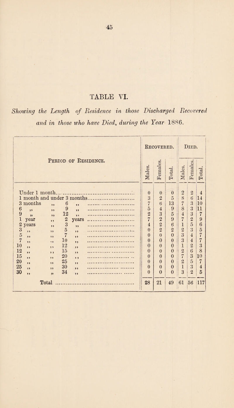 TABLE VI. Showing the Length of Residence in those Discharged Recovered and in those who have Died, during the Year 18<S6. Pekiod of Eesidence. 1 Eecovei CO . ^ ^ : 1 ^ ' s lED. • o H Males. ^ M ! >IED CO a; s 0) . o H Under 1 month.. 0 0 0 , 2 2 4 1 month and under 3 months. 3 2 5 ' 8 6 14 3 months >> 6 99 • ..... 7 6 13 , 7 3 10 6 „ 9 99 . 5 4 9 1 8 3 11 9 „ J 9 12 9 9 . 2 3 5 4 3 7 1 year 5 2 years . 7 2 9 7 2 9 2 years 99 3 99 . 4 2 6 1 5 6 3 9 9 5 99 .^ • 0 2 2 ' 2 3 5 5 „ 5 9 7 99 . 0 0 0 3 4 7 7 „ • 9 10 . 0 0 0 3 4 7 10 „ 9 9 12 9 9 . 0 0 0 1 2 3 12 9 9 15 99 .. 0 0 0 2 6 8 15 9 9 20 9 9 . 0 0 0 7 3 10 20 „ 9 9 25 99 .*. 0 0 0 2 5 7 25 „ 9 9 30 99 .. . 0 0 0 1 3 4 30 99 34 99 . 0 0 0 3 2 5 Total .. 28 21 49 61 56 117