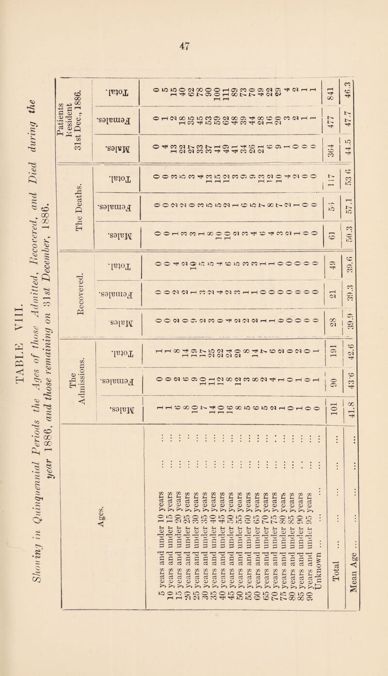 TABLE VllL Sliouiuj ill QidiKiueniiKil PeTwds the Ages of those Admitted, hecocered, and Pied dw ing the year , and those remaining on •]]s^ Pecemher, 1886. «o 03 2 c3 a> - .2 o t/2 rjl c3 a) •sai'Buiaj OlOlOOCMOCOOrHOlCOOClO^CS-^tM Oi-Hcqooioiocoa5(Mooo;'^a)CDOco(N I—icO'^iou:>cO'^co'^(M>—ic^ •S9(12J\[ O'^CC(MJt>.C0jl>.r-l0^r-'':^<i0rH:C05^O r-HC^<MCOCO-1<':f-^CO<N(M O0f0i0f0'>i<co»rt'c<icca50;rcc<i0'^<c<ioo •S9]'Bra9J OOC<]C<10COlOICC<lrHOlOt'.OOt3^C^i-oOO «c ITi CC •S91BJ\[ OOr-iCOCOi—I00OO<MC0-^:0'^C0 01t—lOO 03 9 - I •S9|'BIU9^ Oi __ ■S91T3X\[ 0(M‘MTHCOO^'^0<JCOr-(THOOOOOOO <C3 oocqoo'. <MC0O'^(M(M(MrHrHC?OOOO <M I 91 <v r-< H-? c/2 o 1—(THOOT)HOil>-lO>(M':)<OGO'^lN.«3NOC^O'—' |Oi rH f—1 I—1 <d Oi I—I •S9]'BIU9J 00(M:OCOO.-l<NCO(NCOOO(MT^r-<OT-IOi—I o C3 •S9IT3I^[ r-li—itOGOOt^TtiOOOOUOCOlOO^rHOi—loo 03 03 CJO < 03o303 03 03 M03030303a!0303 03 03 03 * ■ c ■ y ■ o>o)cuo>o>(i>oio>o>o;a;ioia>o>aoa3 03 Ol C3 c3 00 03 O lO OiOOi-OOlCOOO>C;03CO)COO r—'f03cqc0c0'0’'^l0l0<0<0t^t^00(xci0 030> 03 03 03 03 a30>Q;i03a3 03 03 a30)0)0>a3 c c G a c: f3 C3 ’ O ' w o3 ' O ' O o3 ' w ■ w 03 03 o3 * f3i3;f3GCC3C3C3C3c3£3G£3 Cic3c3rtc!3c!3c«cec3c3c3c3« o3 csScsScicScSciSSrtcsSSS 0>030i0>030>030> 03 03 a30)a30>03 )-ii-iC'ic<irorOTtH'^ioiooot^t^ c3 03 03 Cj c5 03 03 00 00 ■33 G S ^ Cd Q c/} ^ ct ' CD ^ a; 1:2^ c3 -pi Q H Mean Age. . I 41.8 I 43'(i - 42.6