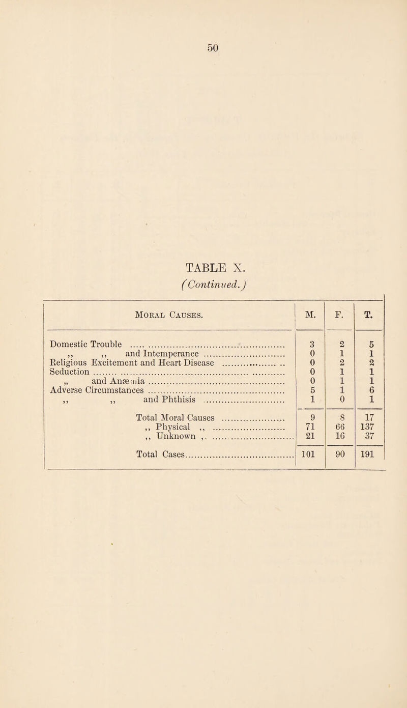 TABLE X. f Continued.) Moral Causes. M. F. T. Domestic Trouble . 3 2 5 ,, ,, and Intemperance . 0 1 1 Religious Excitement and Heart Disease . 0 2 2 Seduction. 0 1 1 „ and Anaemia . 0 1 1 Adverse Circumstances . 5 1 6 ,, ,, and Phthisis . 1 0 1 Total Moral Causes . 9 8 17 ,, Physical ,, . 71 66 137 ,, Unknown ... 21 16 37 Total Cases. 101 90 191
